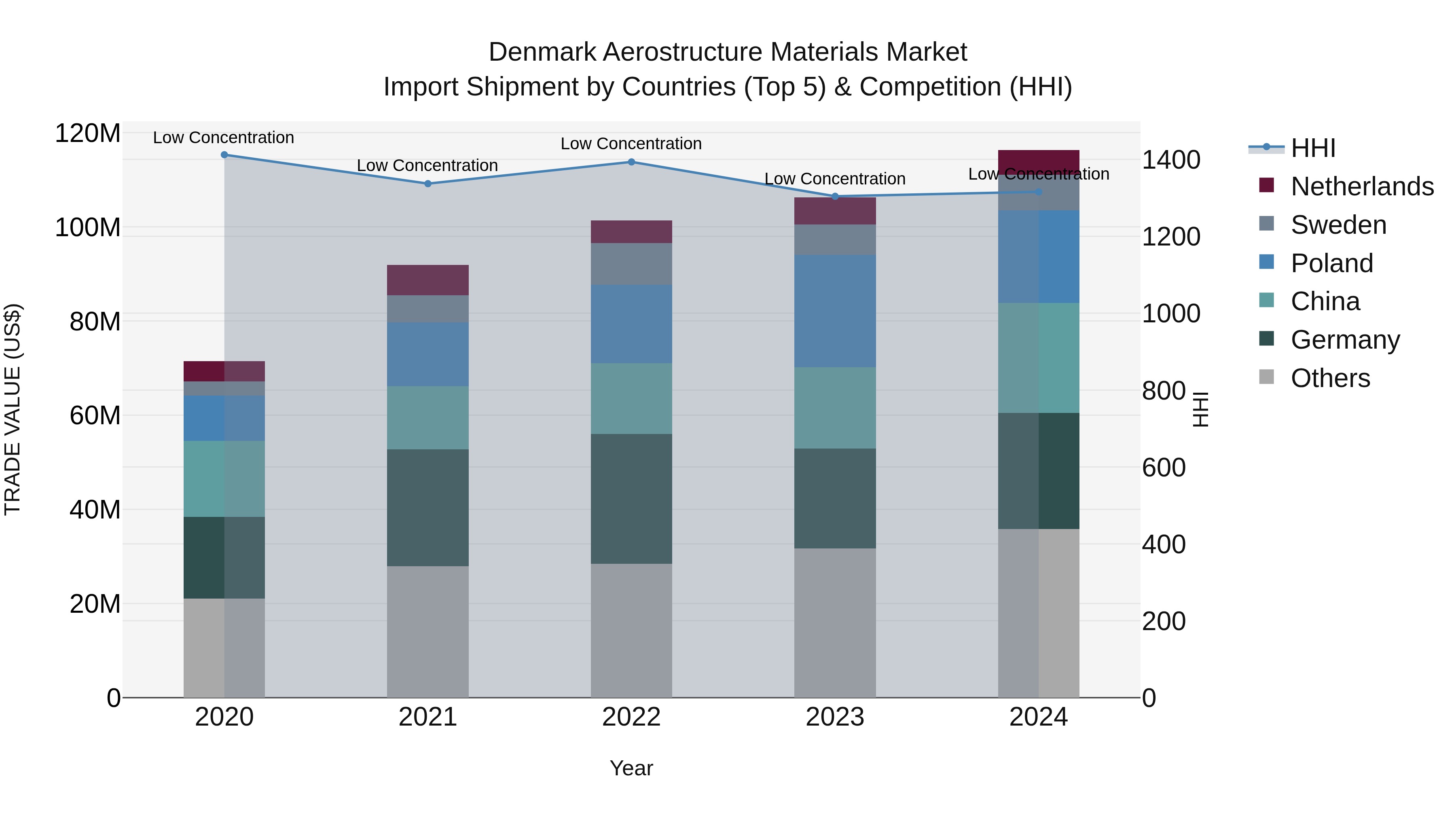 Denmark Aerostructure Materials Market Top 5 Importing Countries and Market Competition (HHI) Analysis