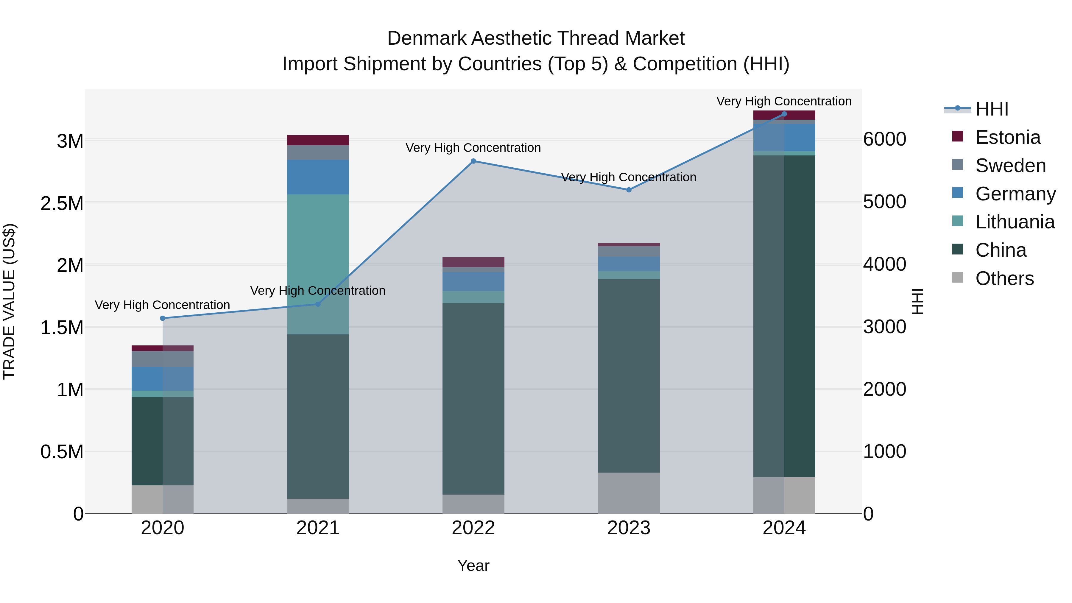 Denmark Aesthetic Thread Market Top 5 Importing Countries and Market Competition (HHI) Analysis