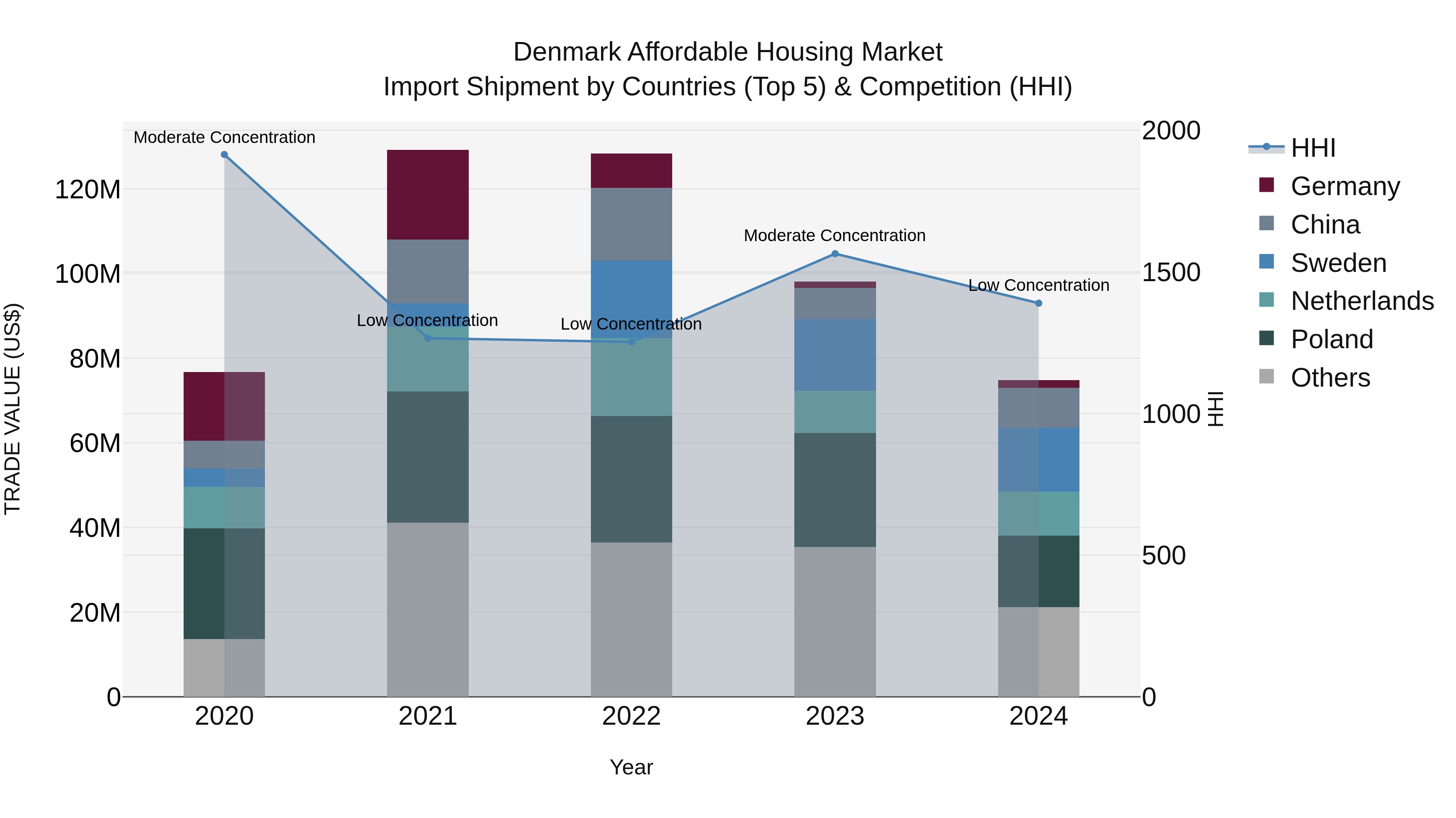 Denmark Affordable Housing Market Top 5 Importing Countries and Market Competition (HHI) Analysis