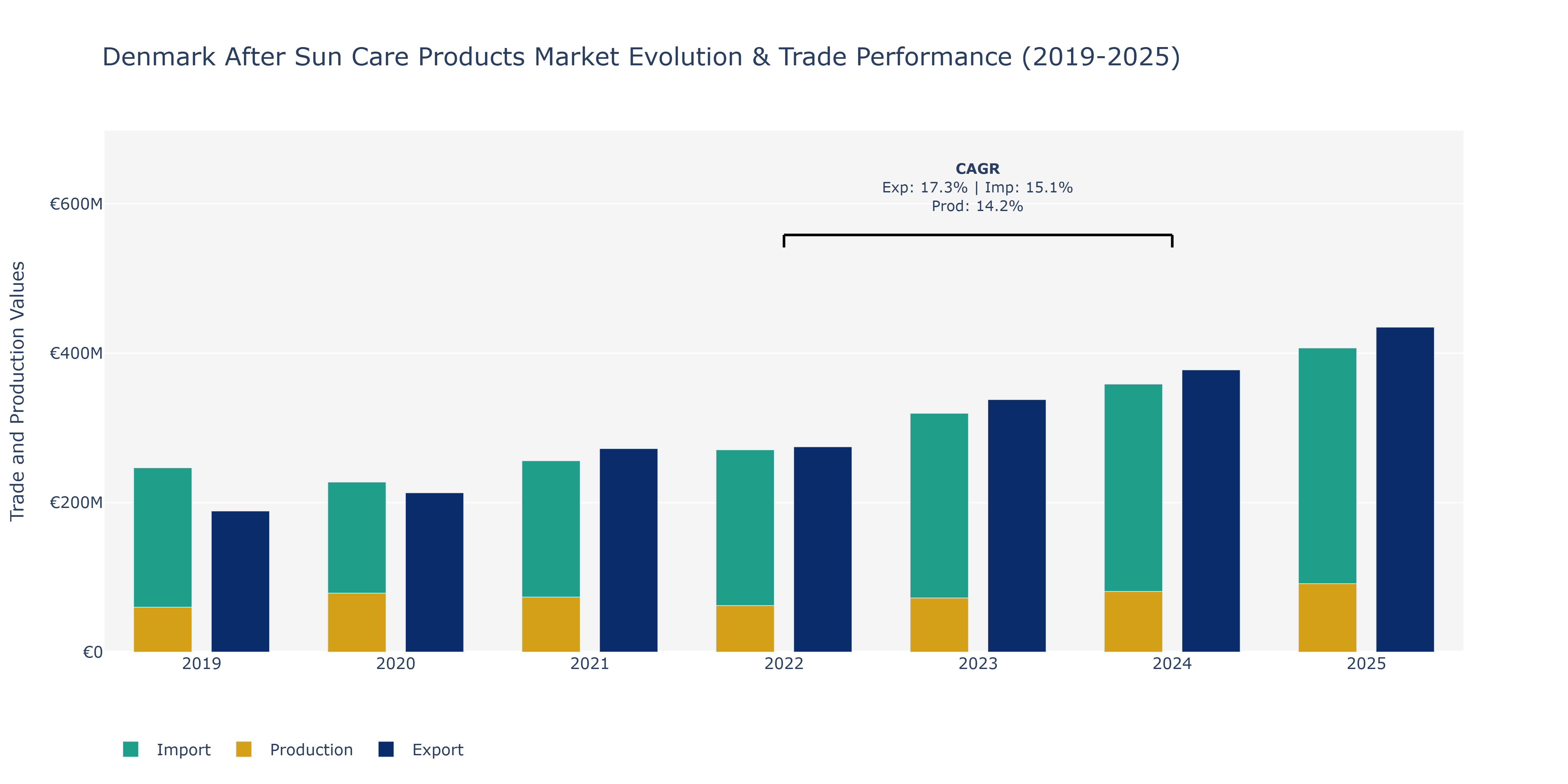 Denmark After Sun Care Products Market: Production & Trade Performance (2019-2025)