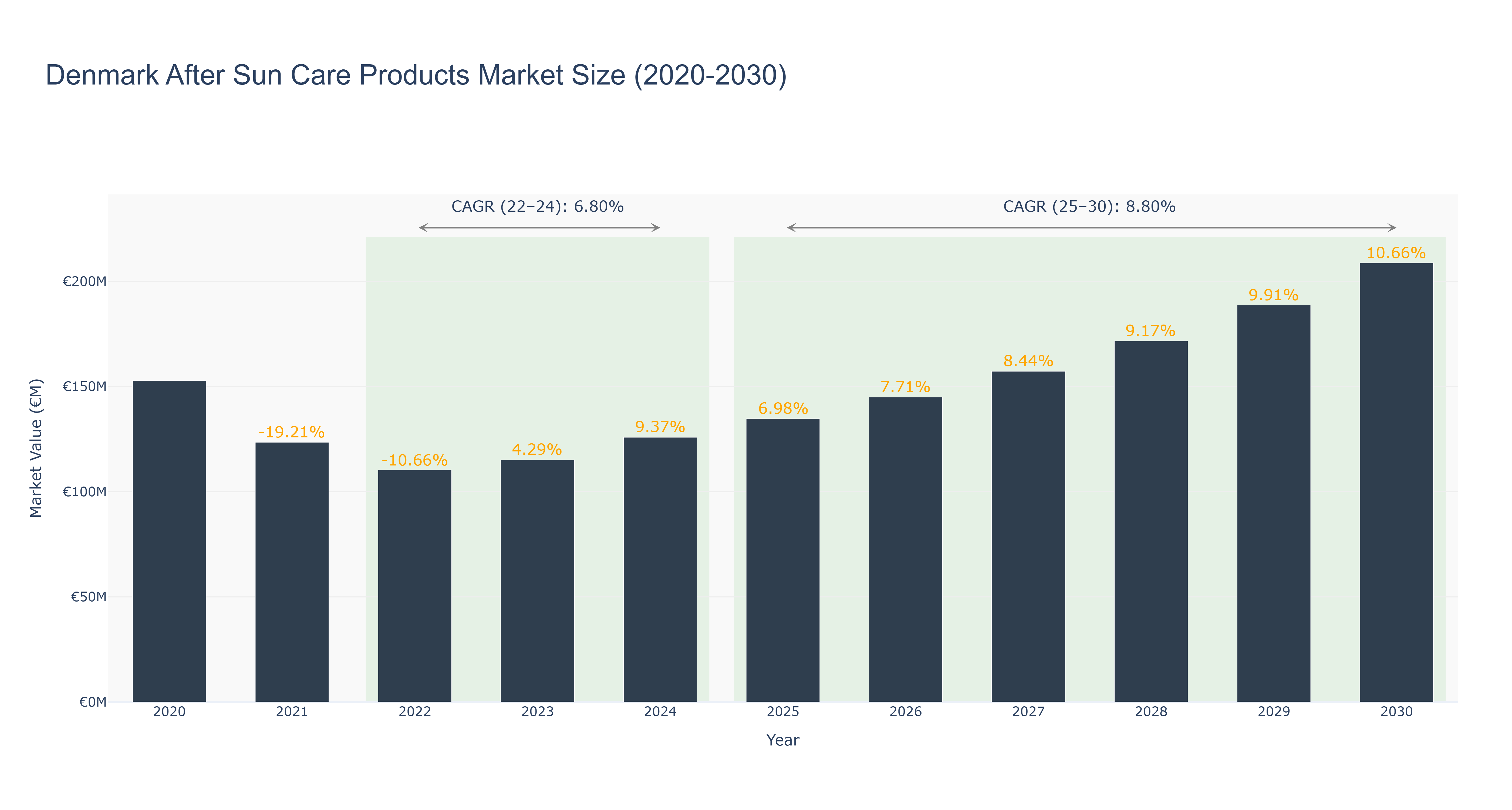 Denmark After Sun Care Products Market Size (2020-2030)