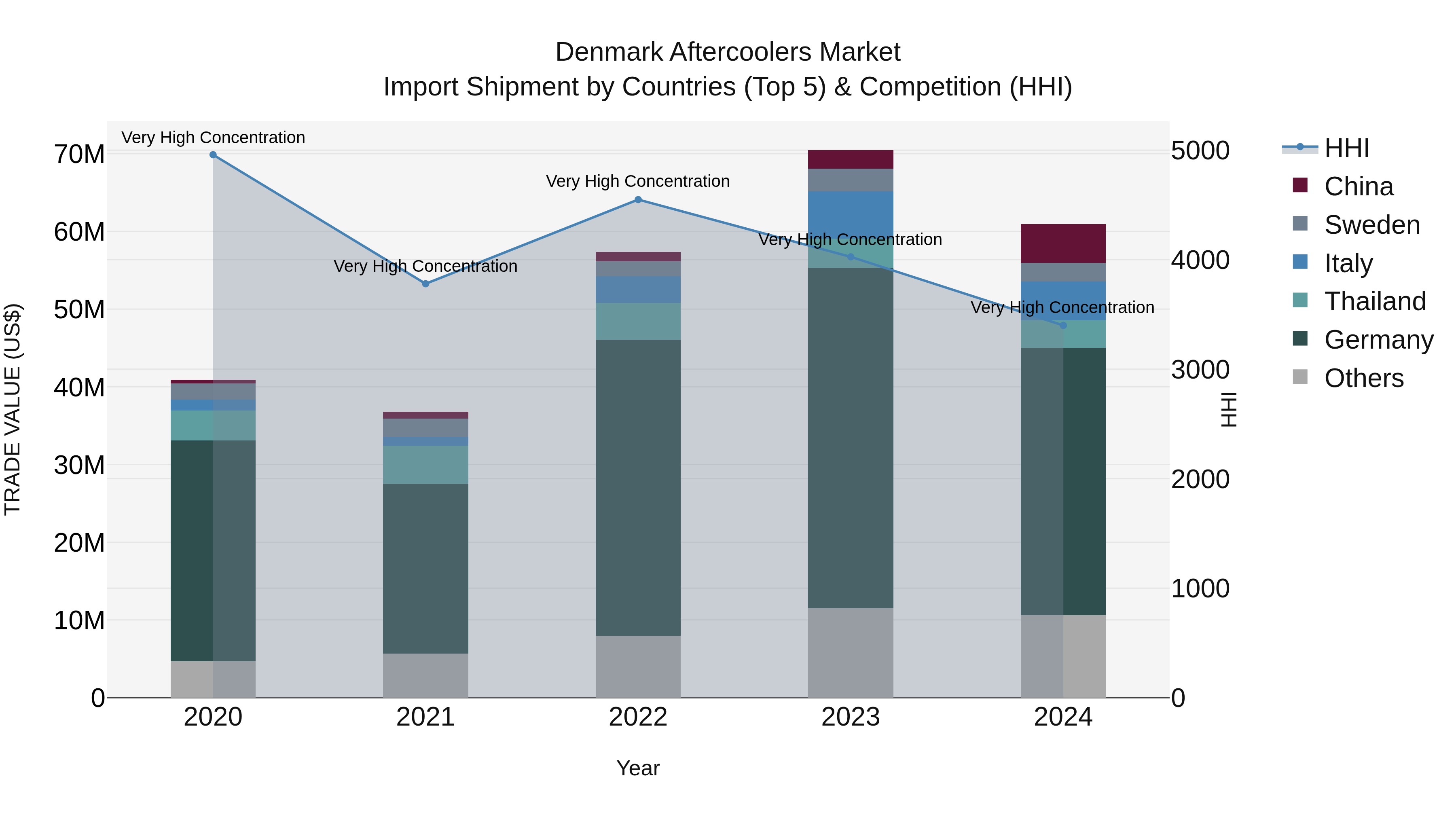 Denmark Aftercoolers Market Top 5 Importing Countries and Market Competition (HHI) Analysis