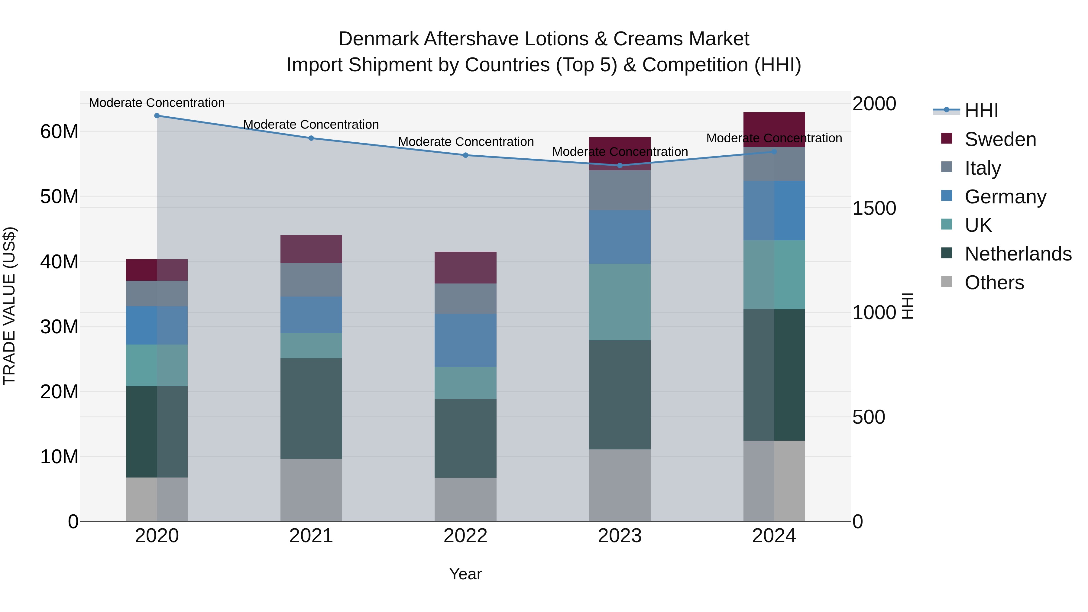 Denmark Aftershave Lotions & Creams Market Top 5 Importing Countries and Market Competition (HHI) Analysis