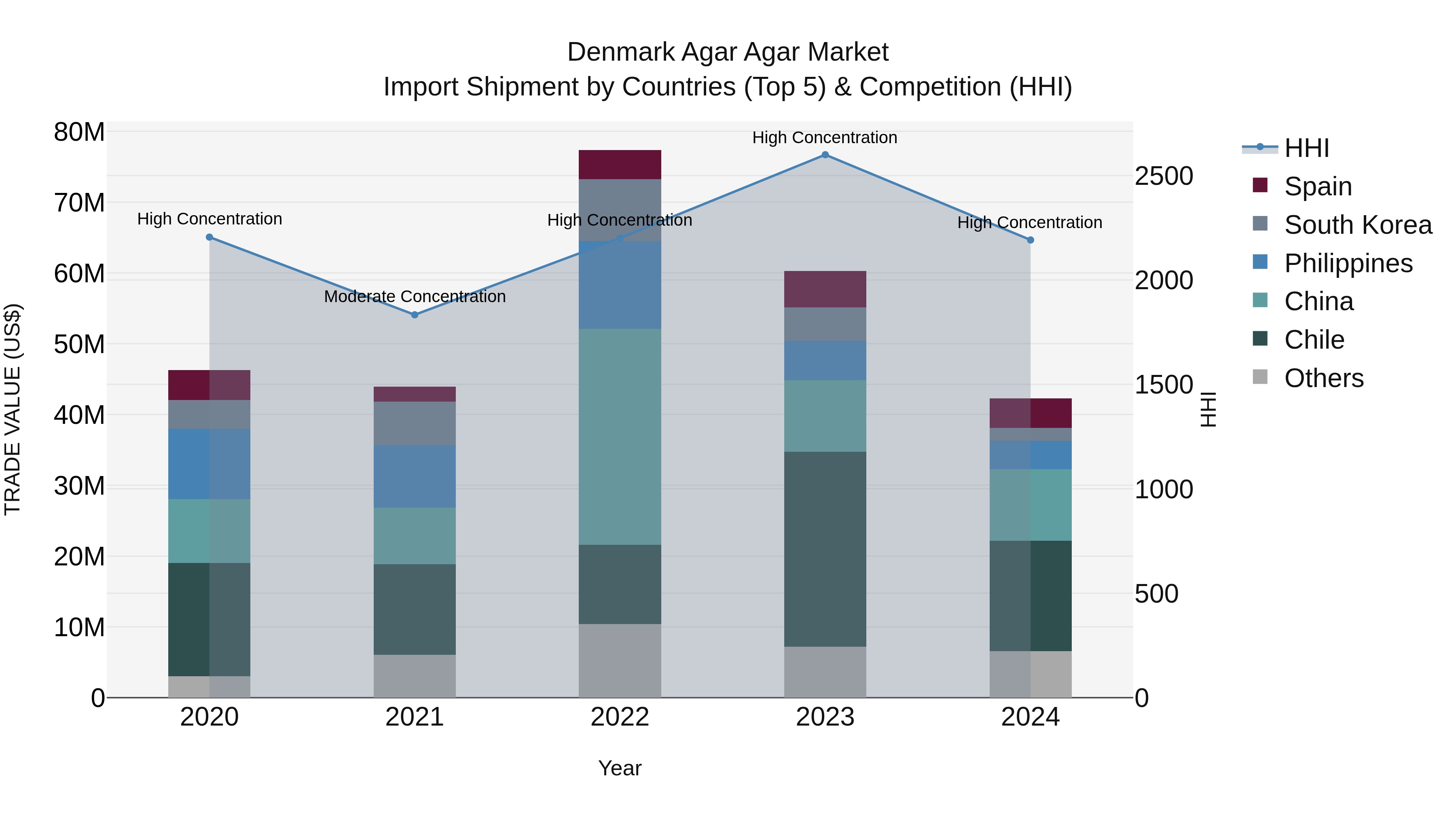 Denmark Agar Agar Market Top 5 Importing Countries and Market Competition (HHI) Analysis