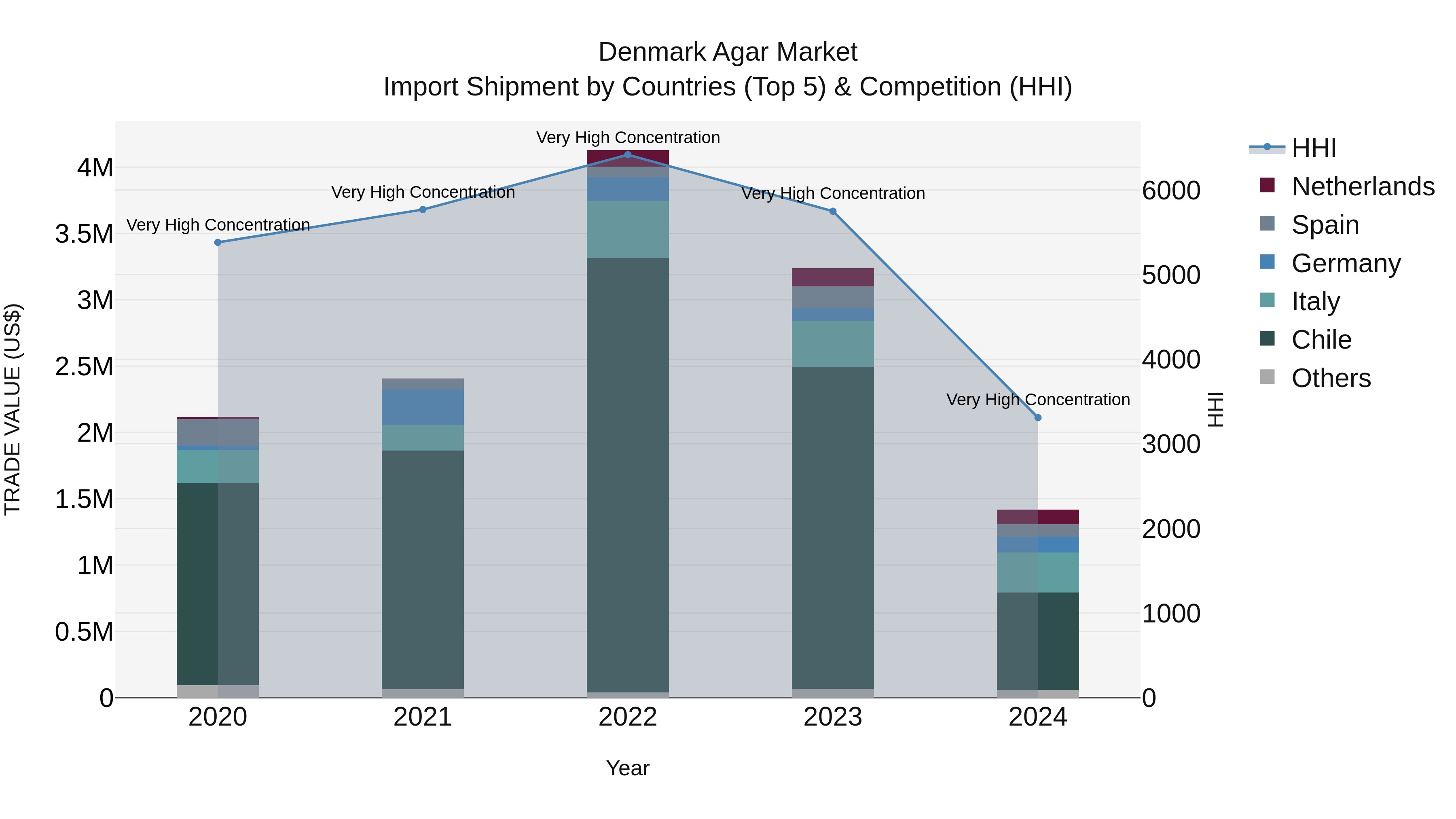 Denmark Agar Market Top 5 Importing Countries and Market Competition (HHI) Analysis