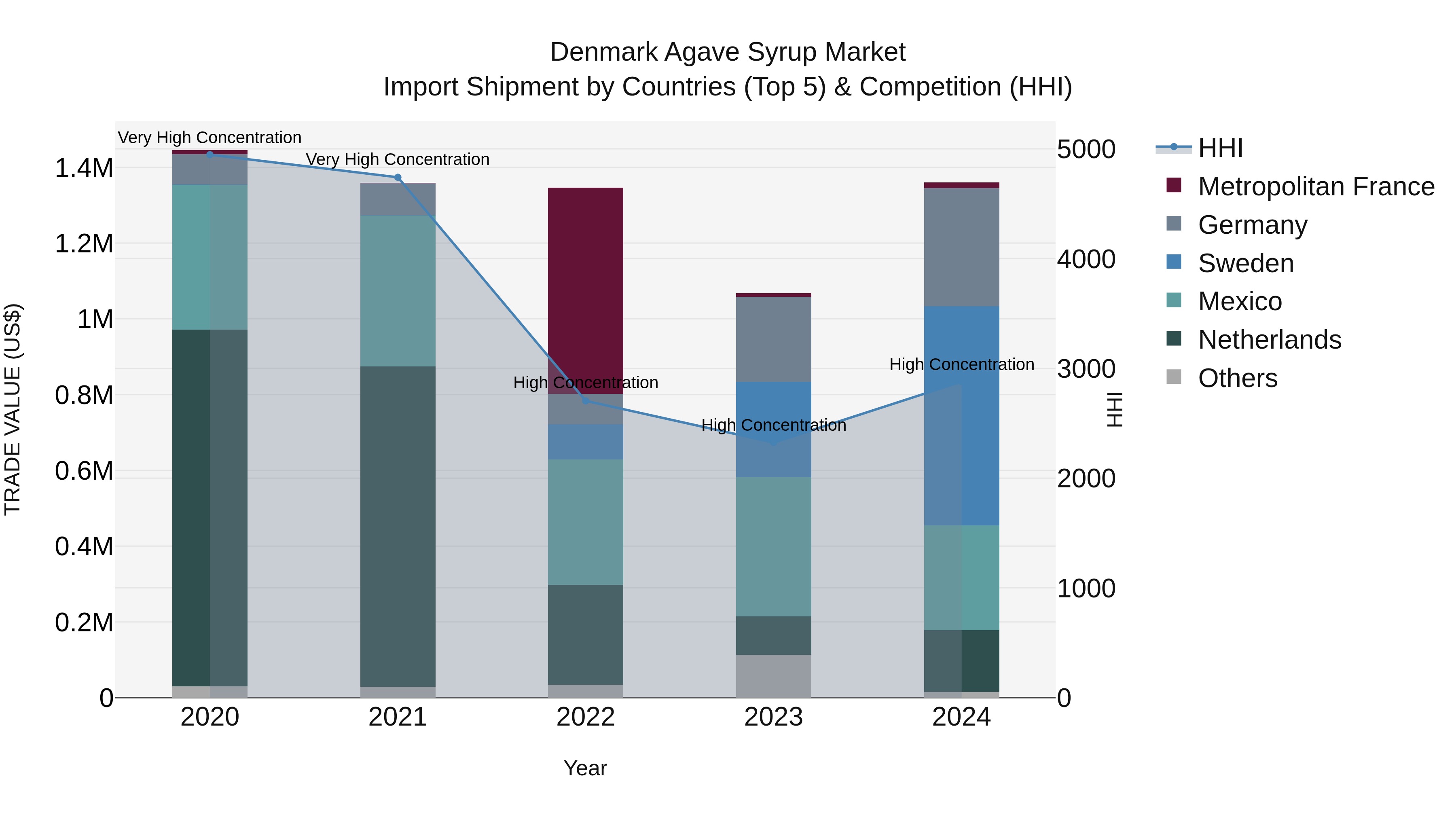 Denmark Agave Syrup Market Top 5 Importing Countries and Market Competition (HHI) Analysis