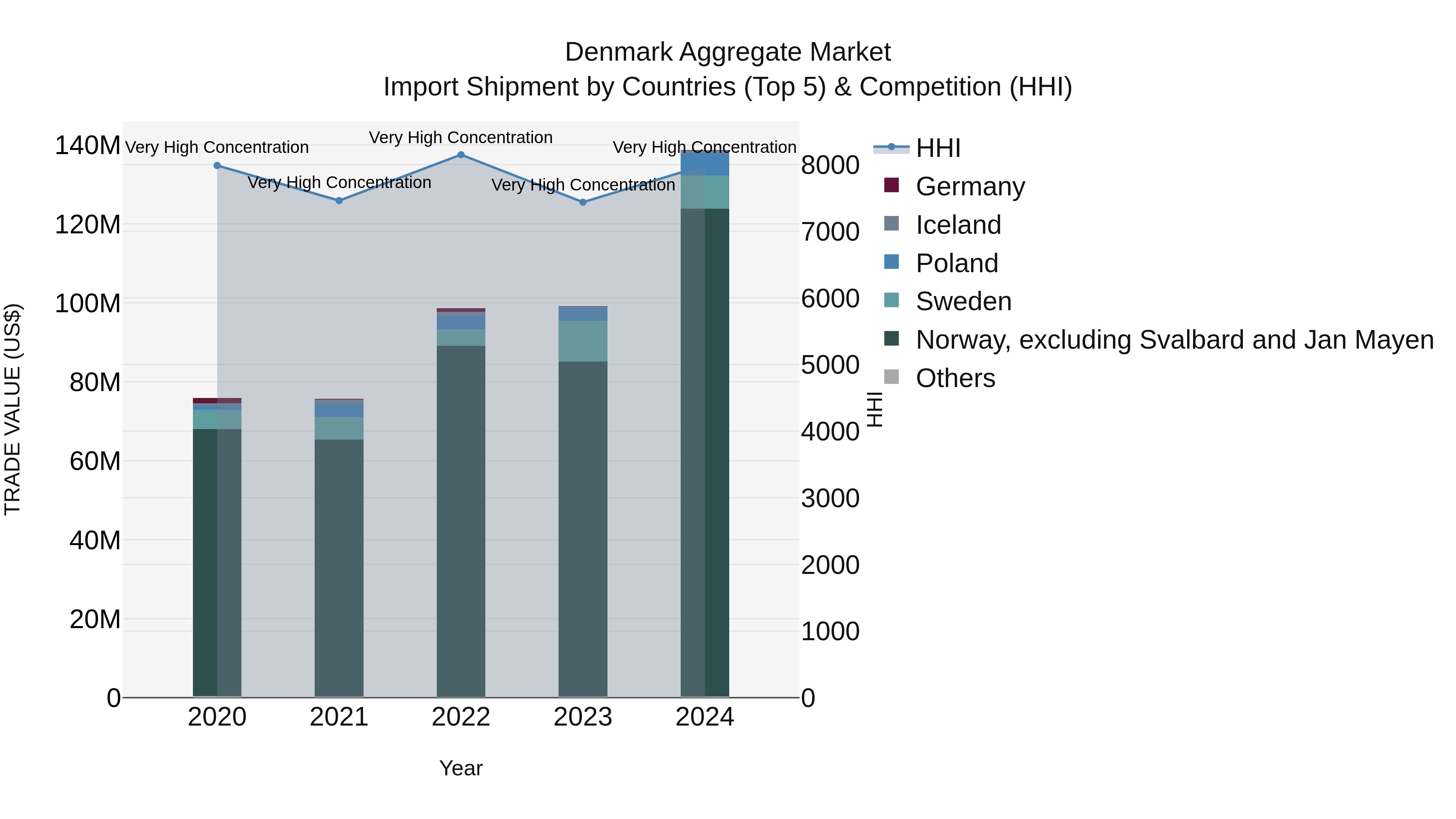 Denmark Aggregate Market Top 5 Importing Countries and Market Competition (HHI) Analysis