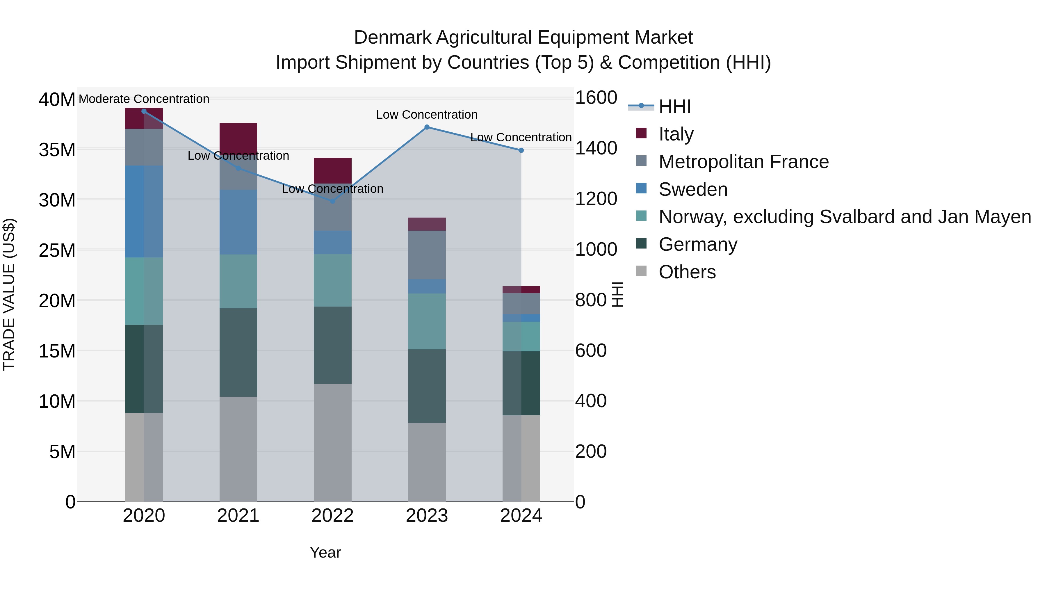 Denmark Agricultural Equipment Market Top 5 Importing Countries and Market Competition (HHI) Analysis