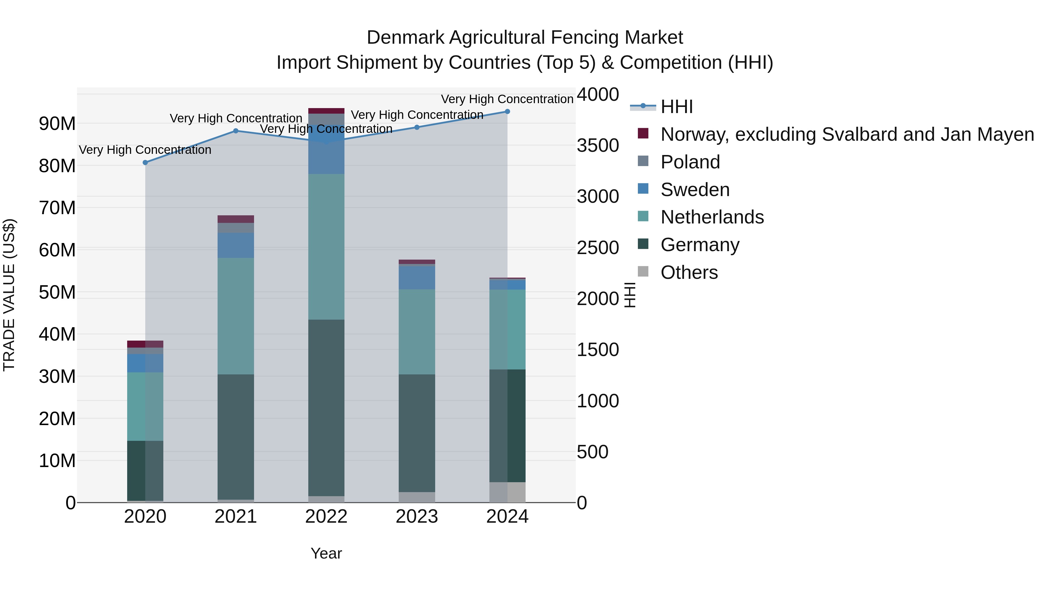 Denmark Agricultural Fencing Market Top 5 Importing Countries and Market Competition (HHI) Analysis