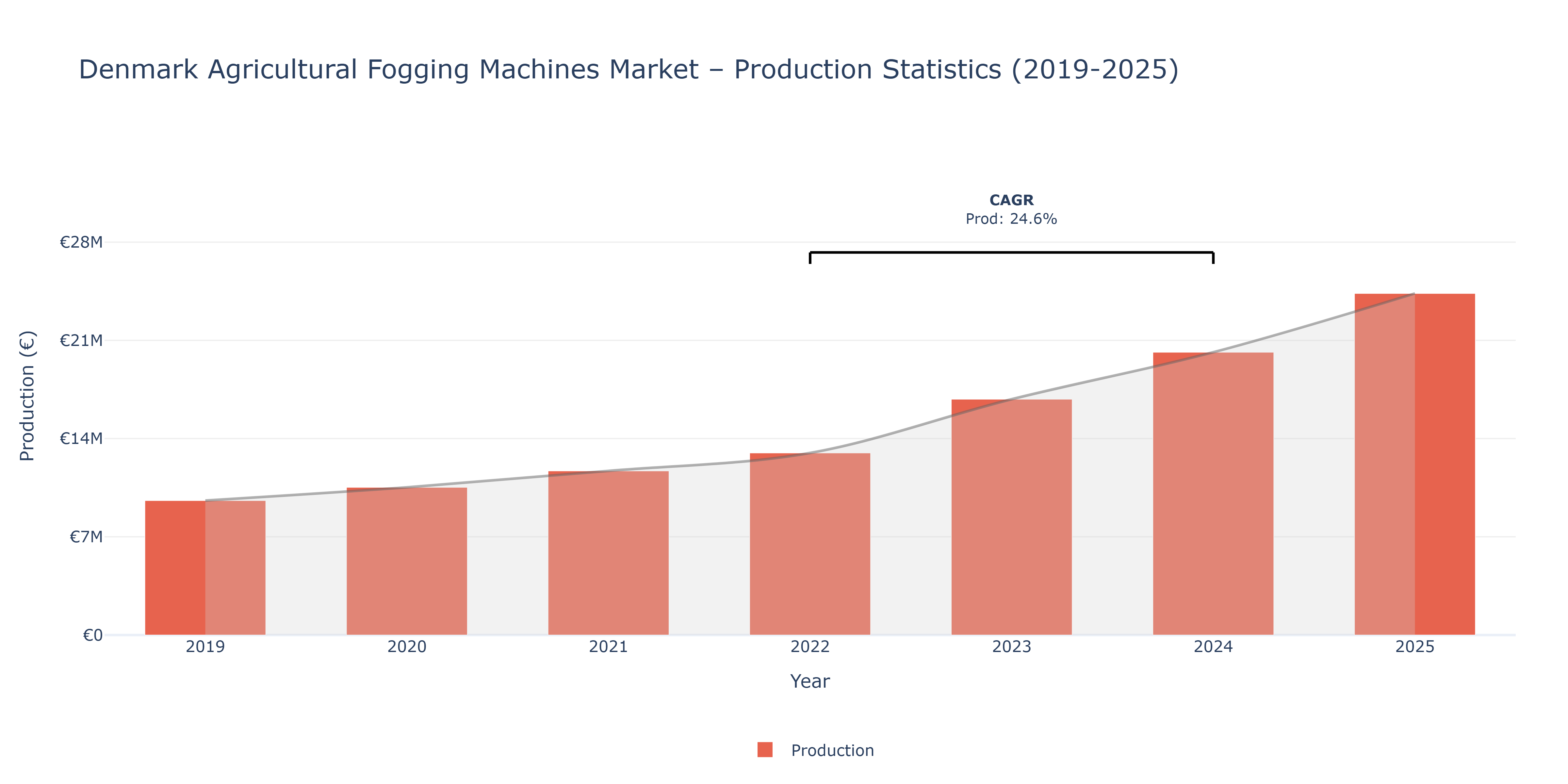 Denmark Agricultural Fogging Machines  - Market Production Statistics (2019-2025)