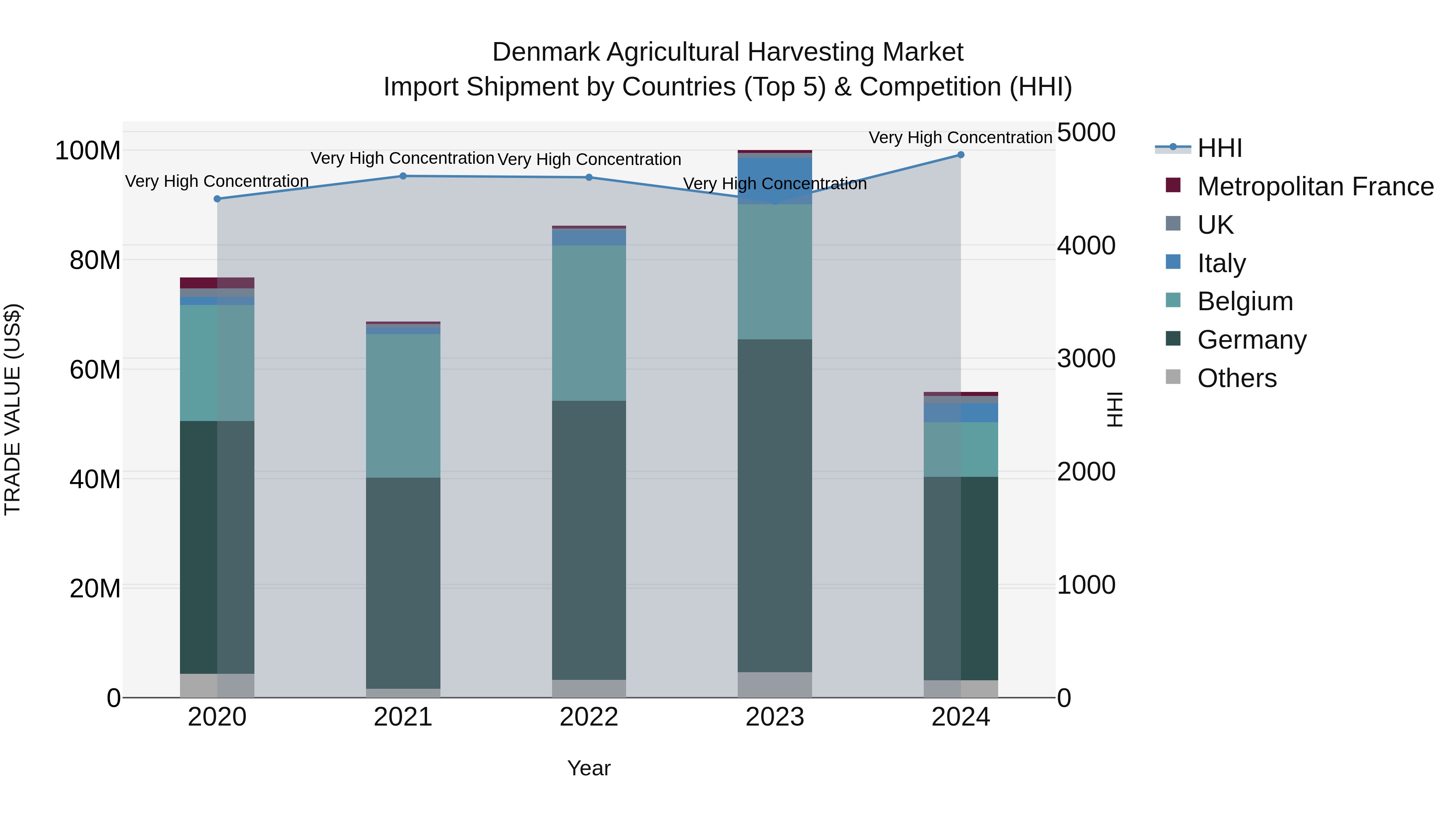 Denmark Agricultural Harvesting Market Top 5 Importing Countries and Market Competition (HHI) Analysis