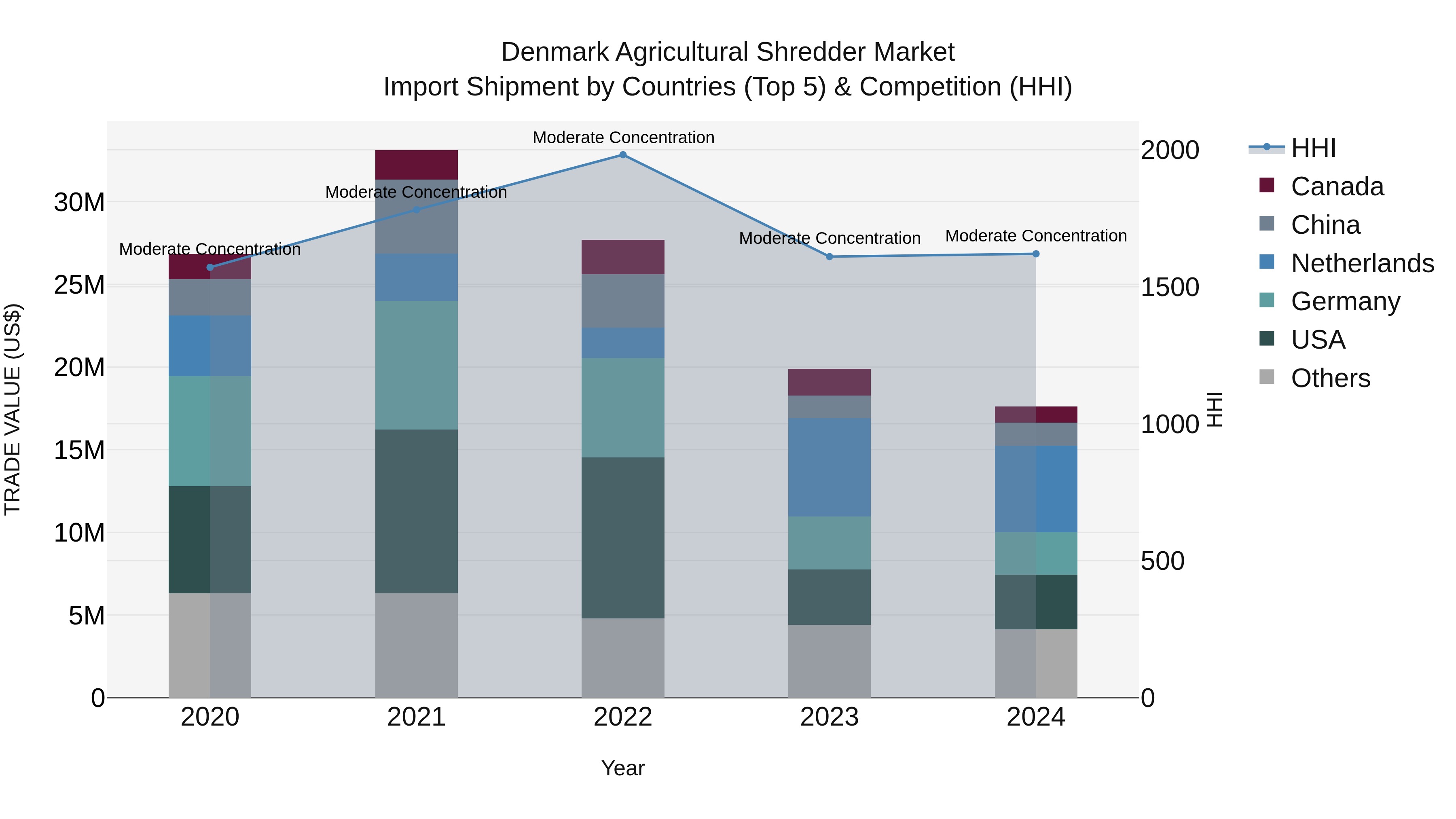 Denmark Agricultural Shredder Market Top 5 Importing Countries and Market Competition (HHI) Analysis