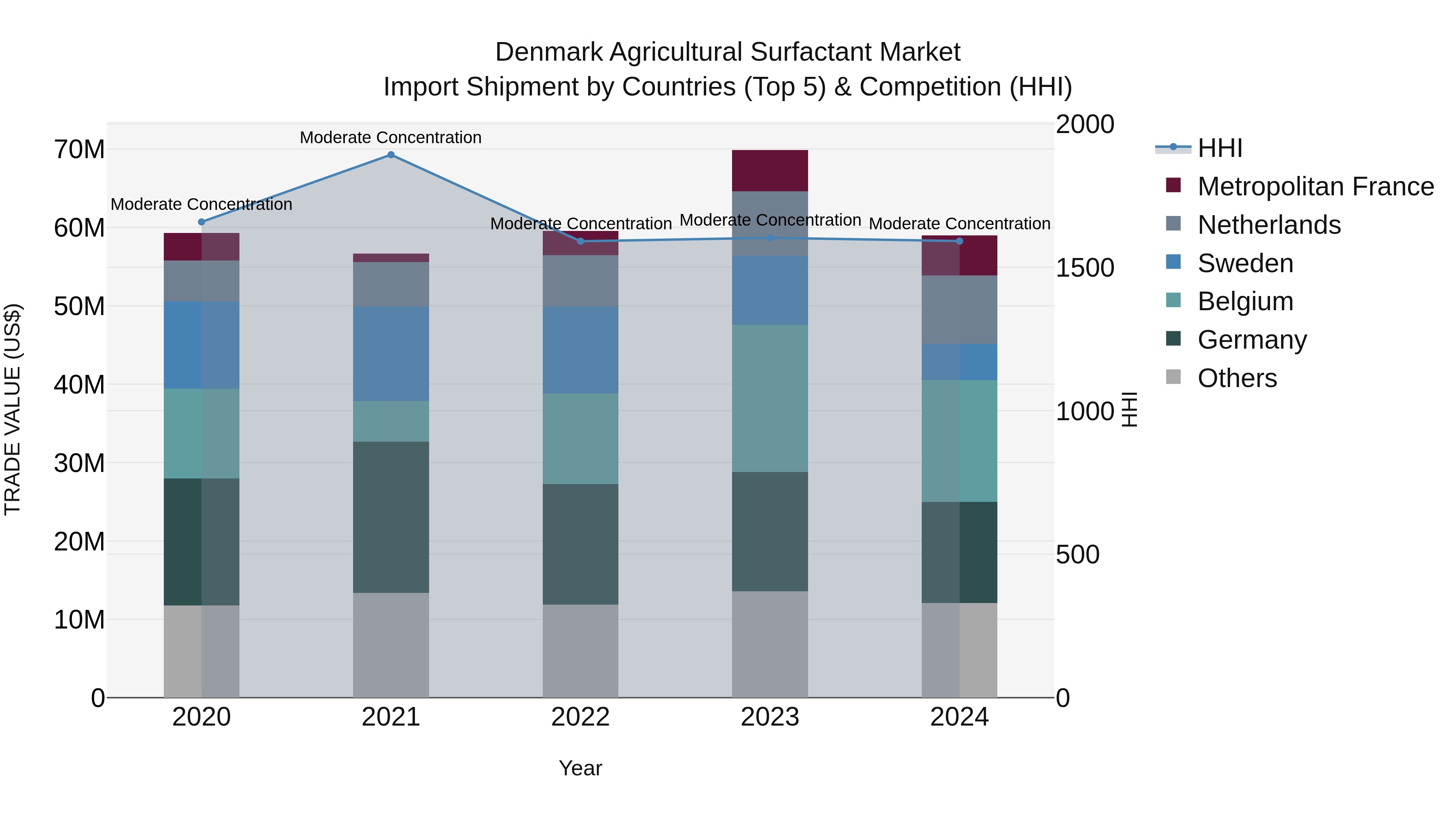 Denmark Agricultural Surfactant Market Top 5 Importing Countries and Market Competition (HHI) Analysis