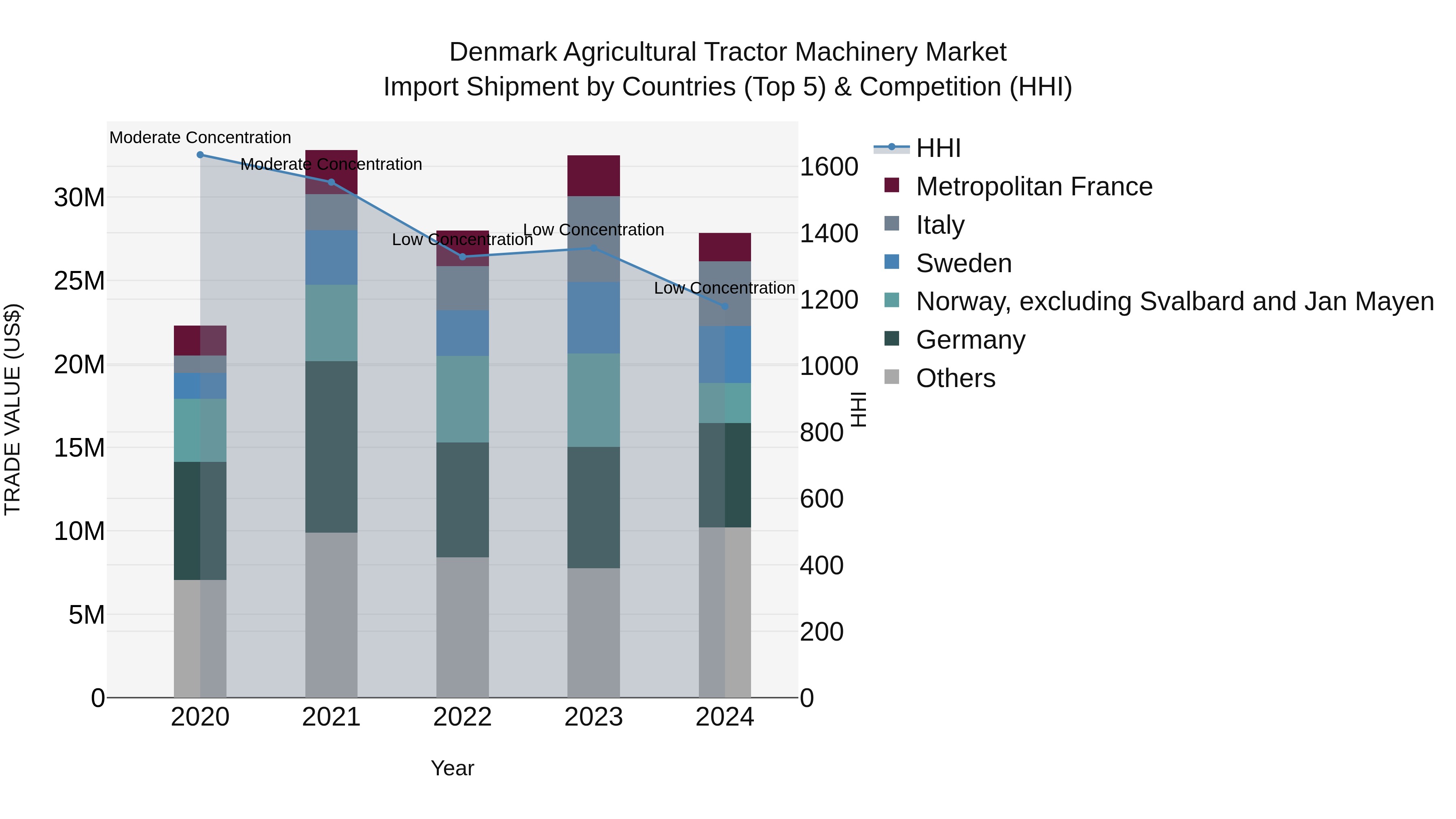 Denmark Agricultural Tractor Machinery Market Top 5 Importing Countries and Market Competition (HHI) Analysis
