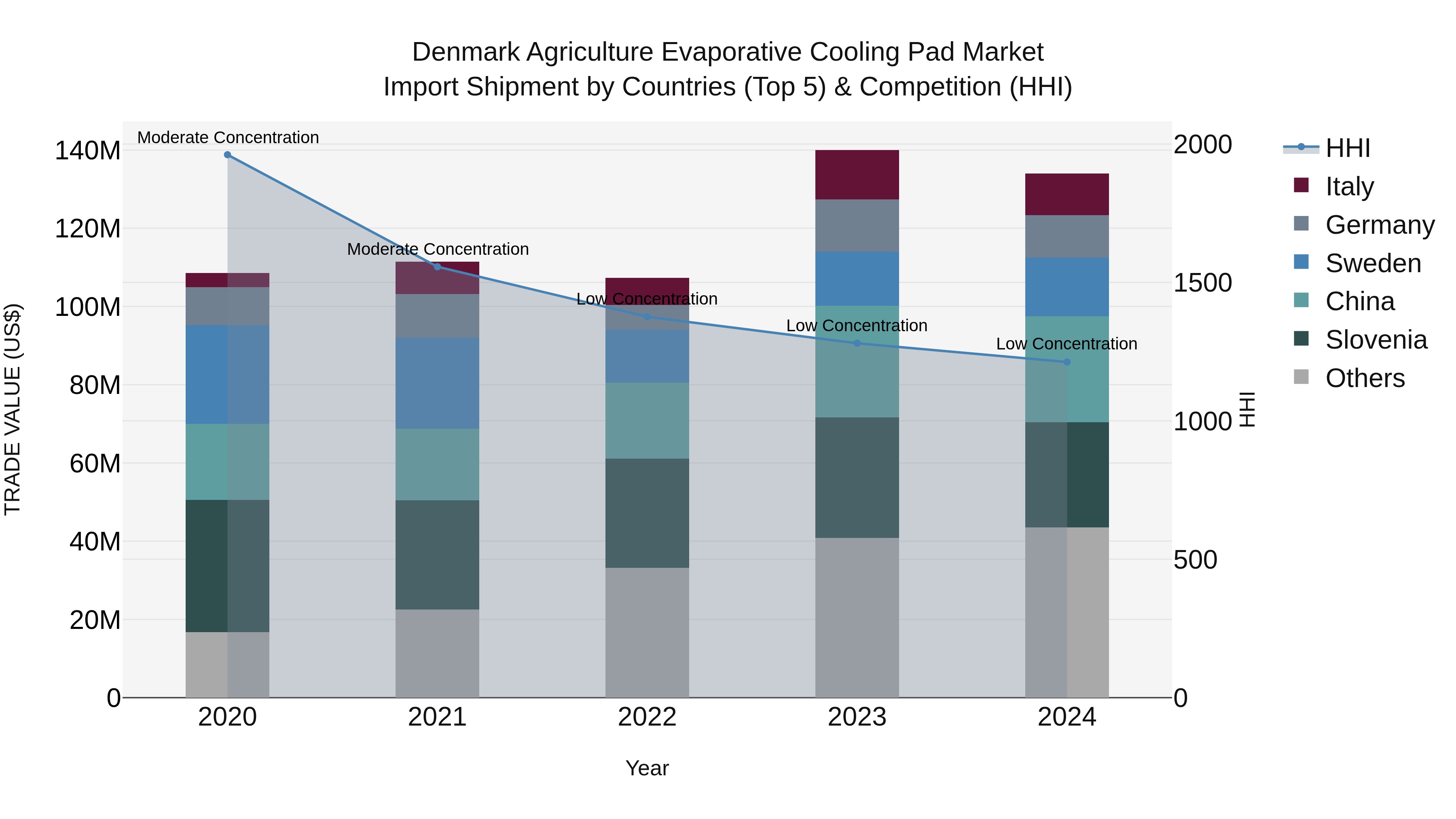 Denmark Agriculture Evaporative Cooling Pad Market Top 5 Importing Countries and Market Competition (HHI) Analysis