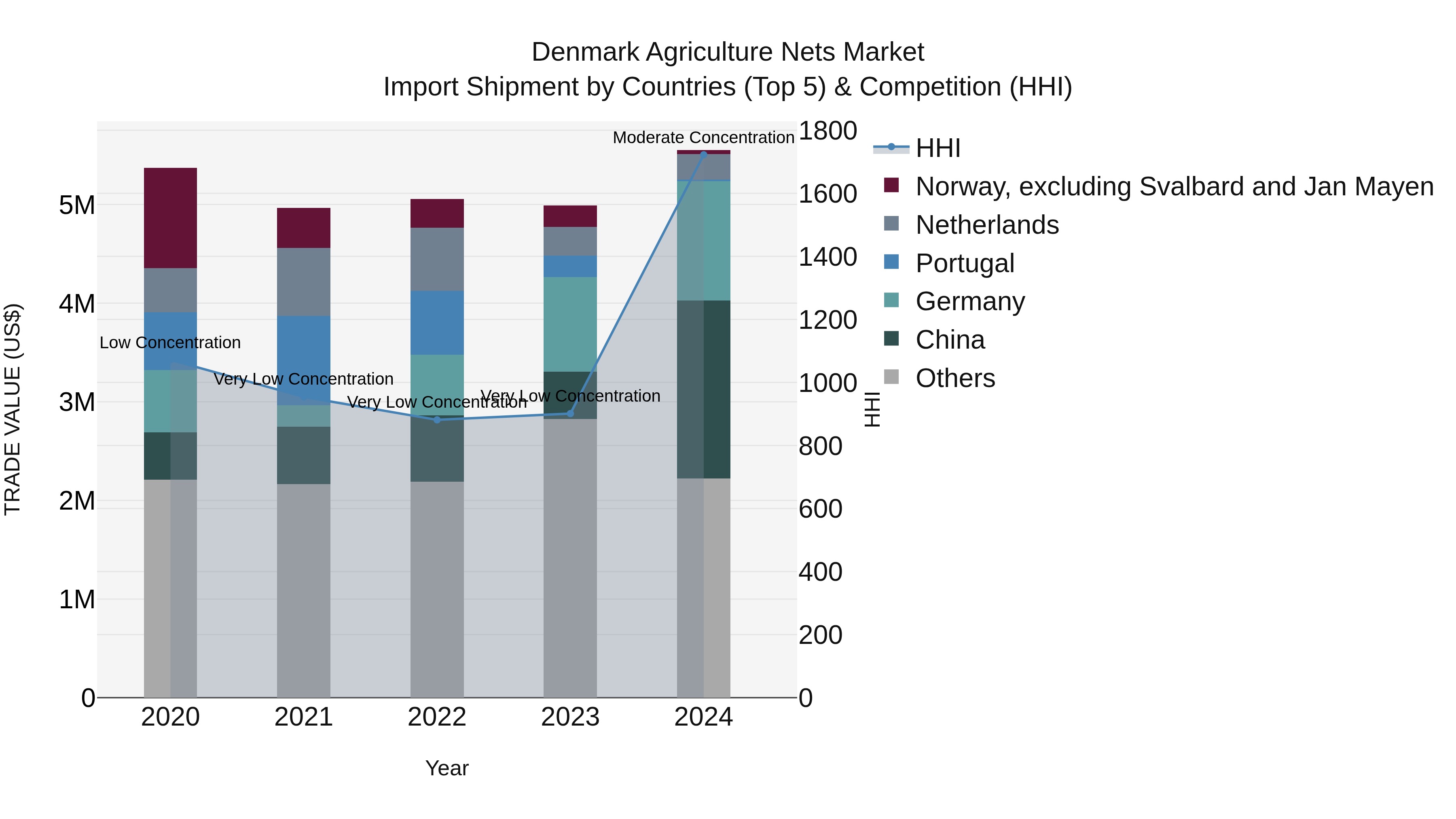 Denmark Agriculture Nets Market Top 5 Importing Countries and Market Competition (HHI) Analysis