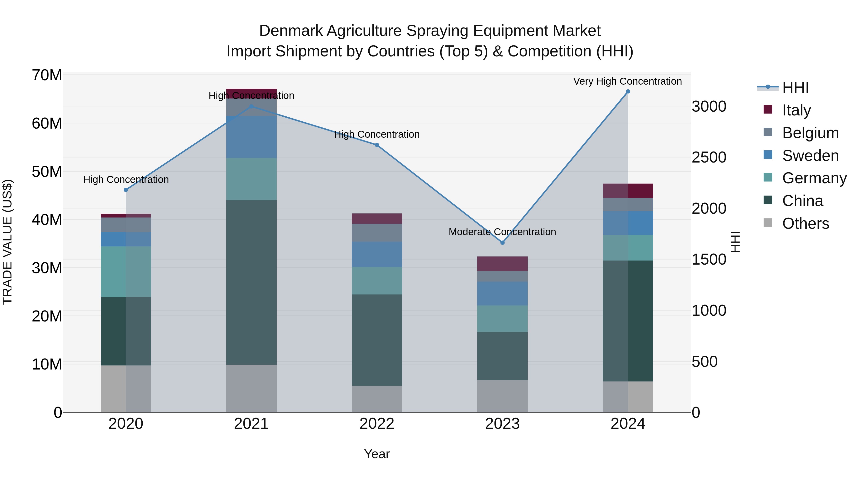 Denmark Agriculture Spraying Equipment Market Top 5 Importing Countries and Market Competition (HHI) Analysis
