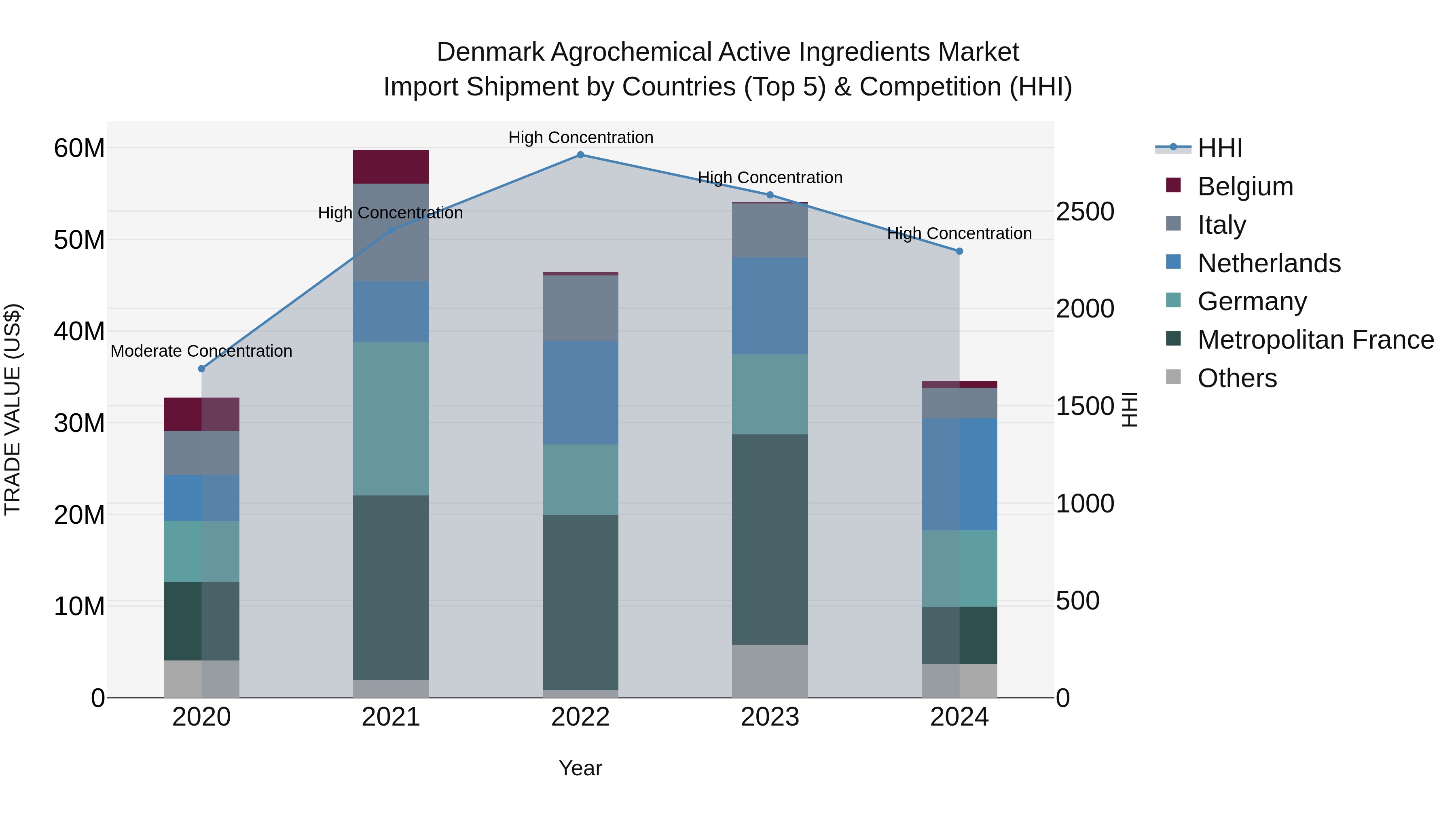 Denmark Agrochemical Active Ingredients Market Top 5 Importing Countries and Market Competition (HHI) Analysis