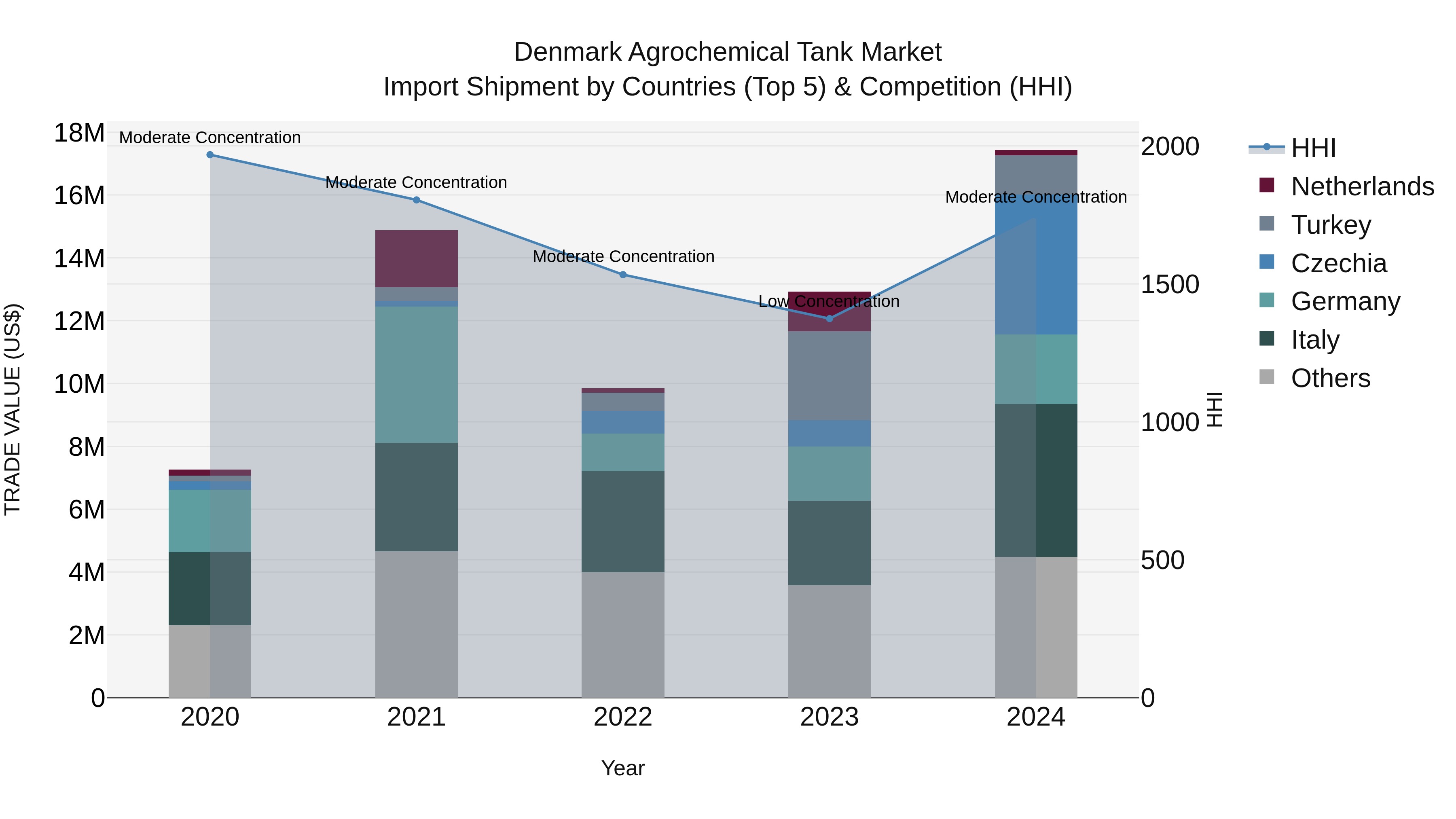 Denmark Agrochemical Tank Market Top 5 Importing Countries and Market Competition (HHI) Analysis