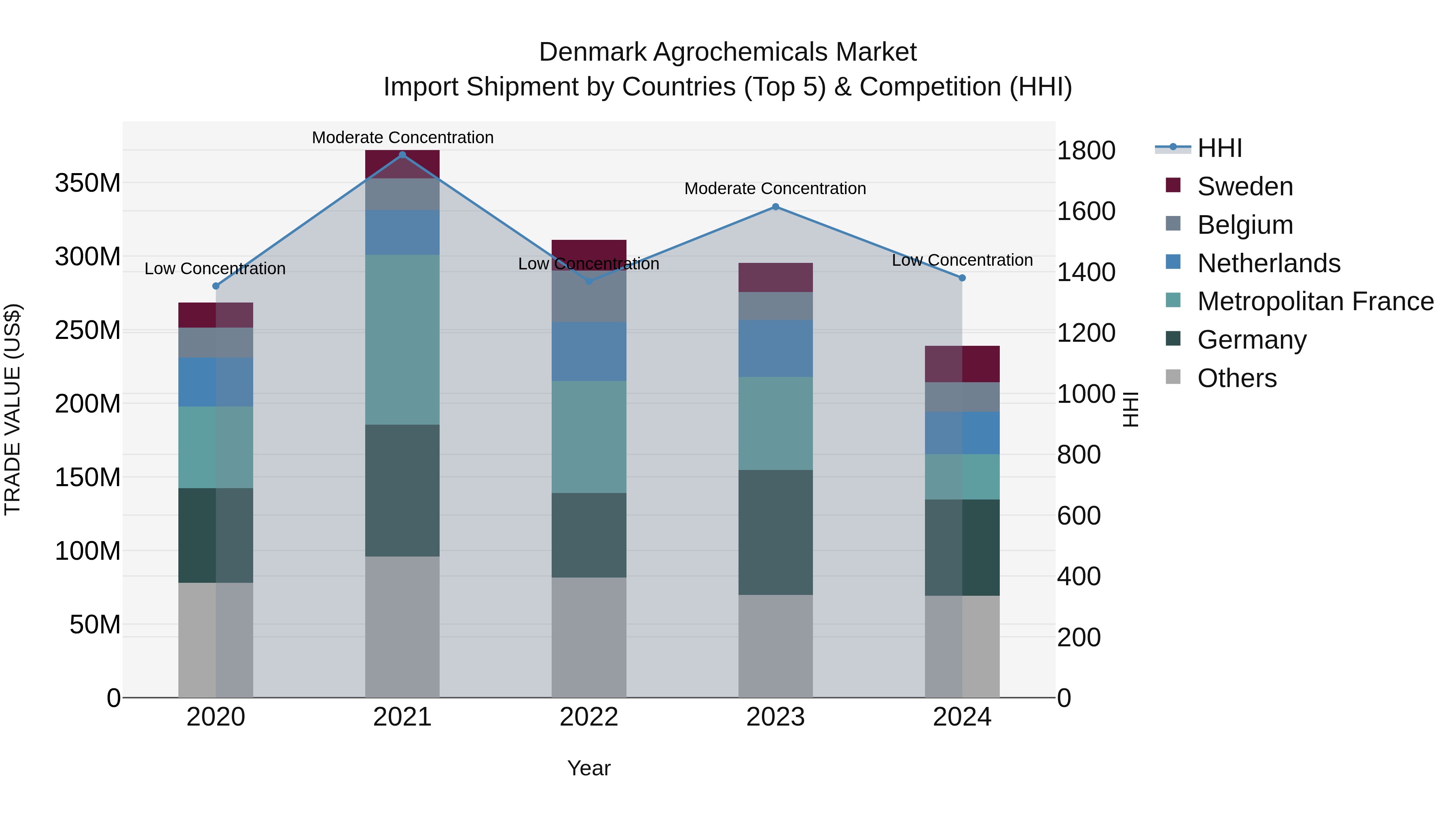 Denmark Agrochemicals Market Top 5 Importing Countries and Market Competition (HHI) Analysis
