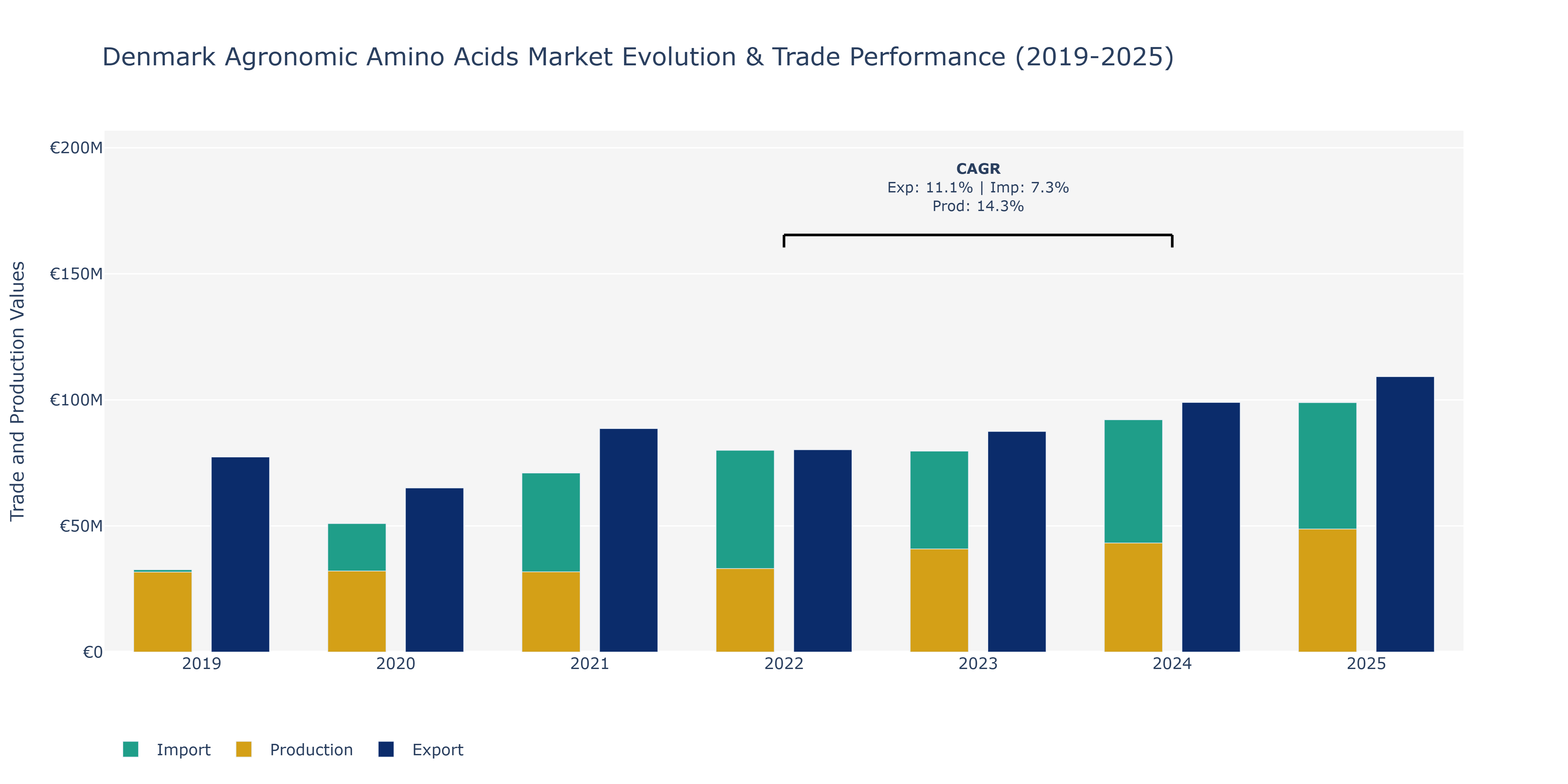 Denmark Agronomic Amino Acids Market: Production & Trade Performance (2019-2025)