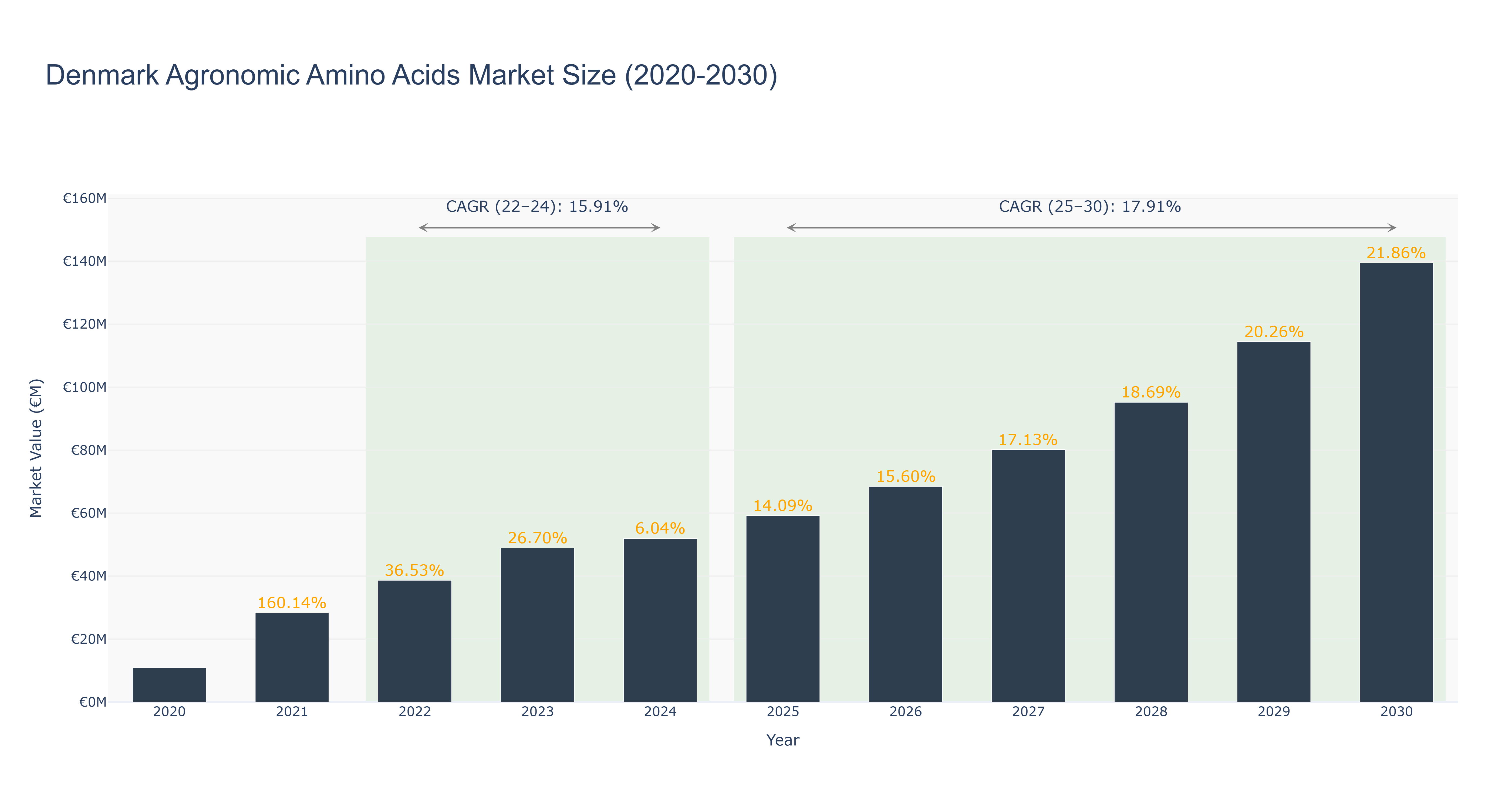 Denmark Agronomic Amino Acids Market Size (2020-2030)