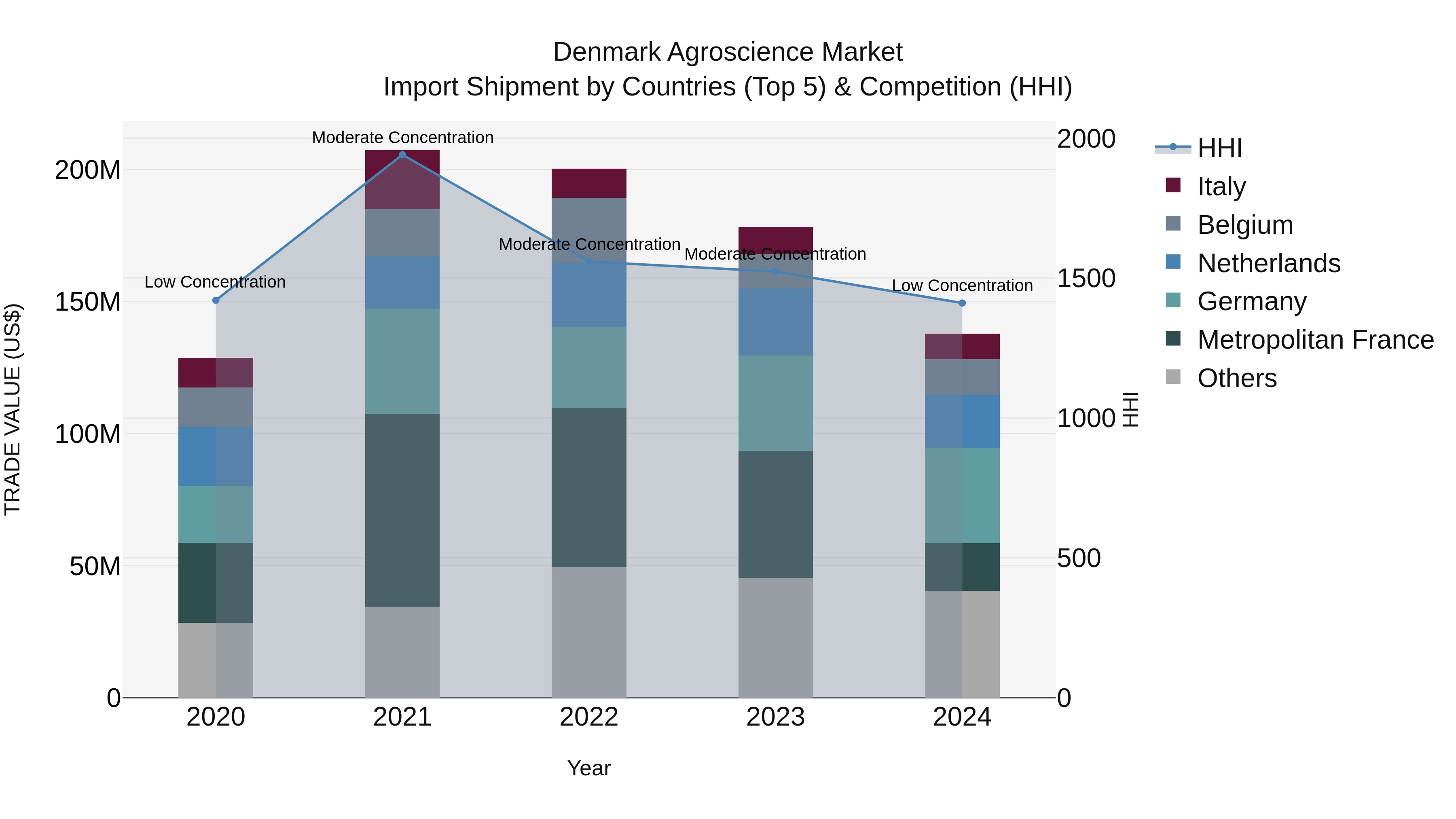 Denmark Agroscience Market Top 5 Importing Countries and Market Competition (HHI) Analysis