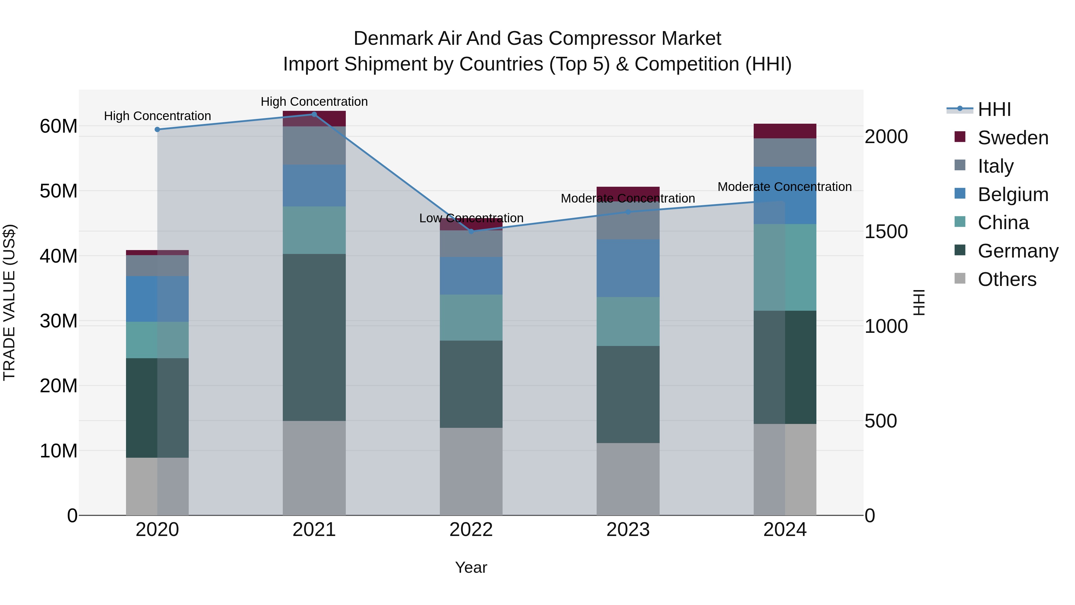 Denmark Air and Gas Compressor Market Top 5 Importing Countries and Market Competition (HHI) Analysis