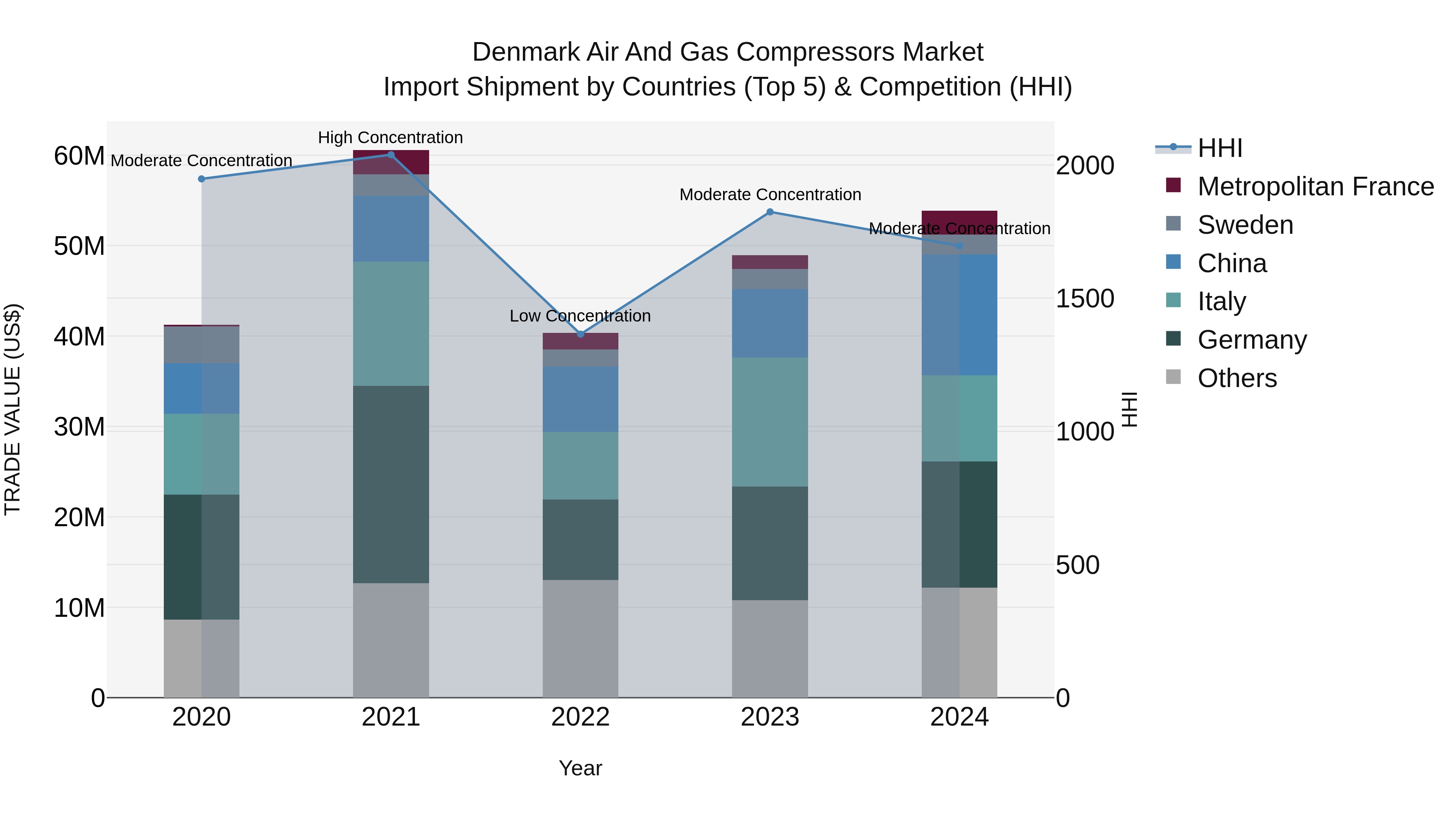 Denmark Air and Gas Compressors Market Top 5 Importing Countries and Market Competition (HHI) Analysis