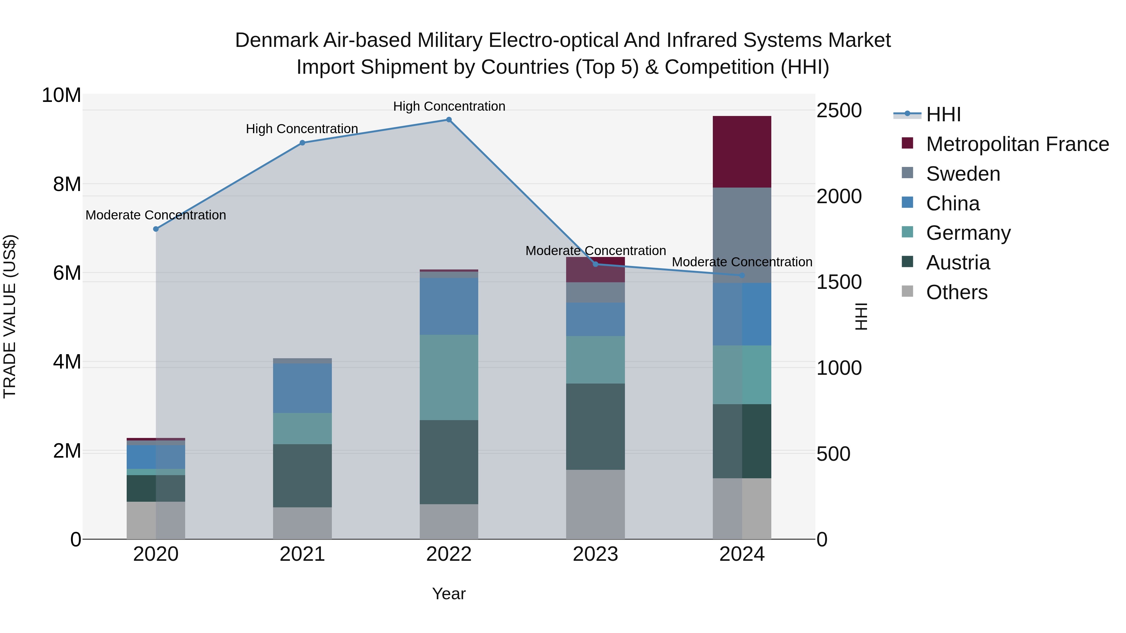 Denmark Air-based Military Electro-optical and Infrared Systems Market Top 5 Importing Countries and Market Competition (HHI) Analysis