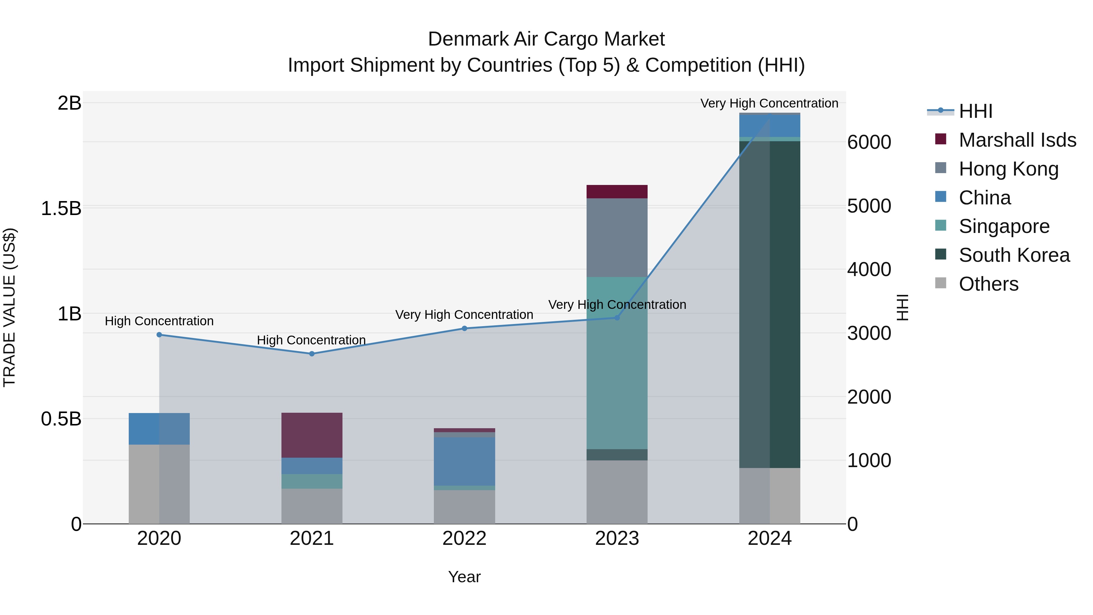 Denmark Air Cargo Market Top 5 Importing Countries and Market Competition (HHI) Analysis