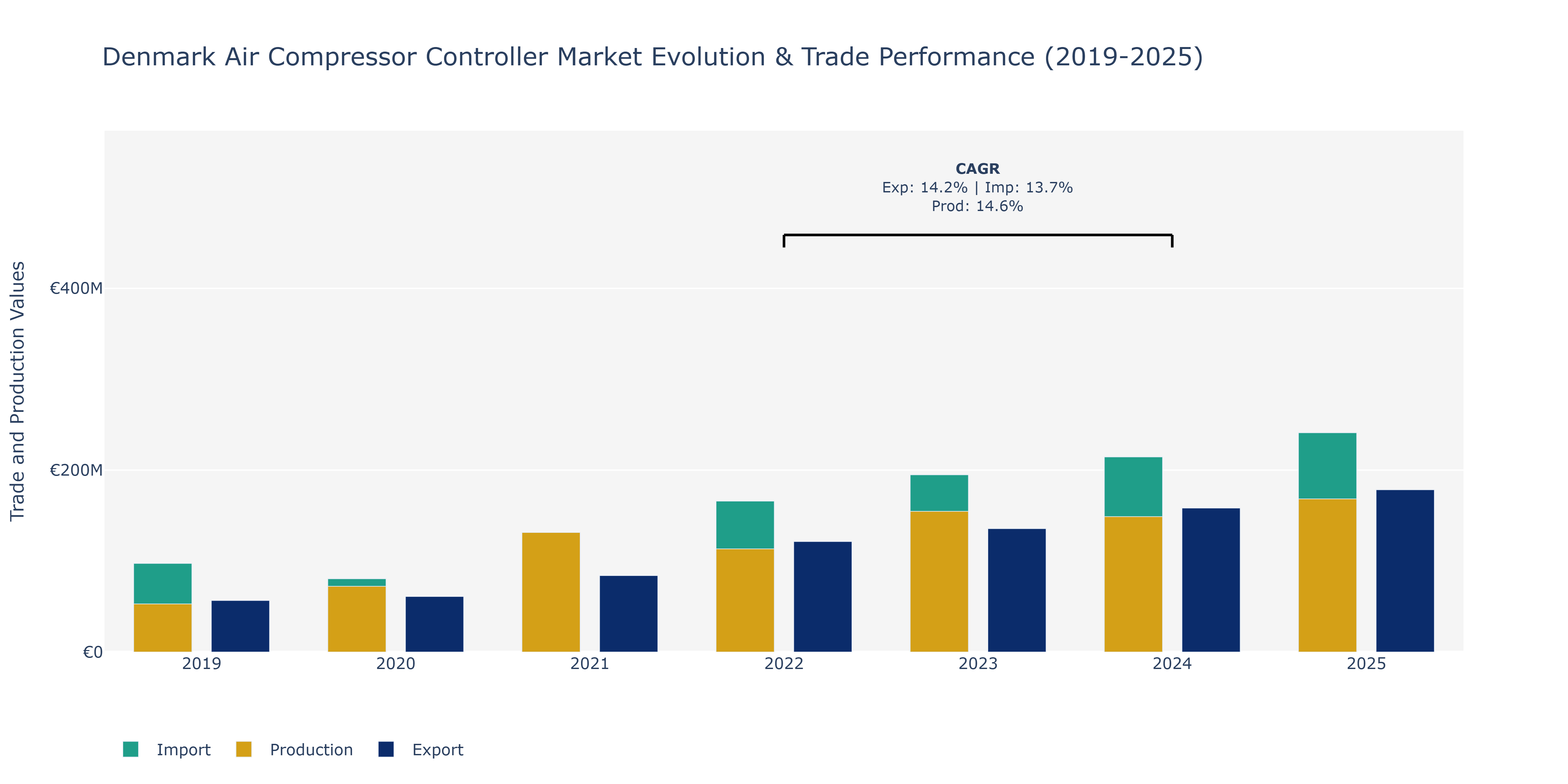 Denmark Air Compressor Controller Market: Production & Trade Performance (2019-2025)