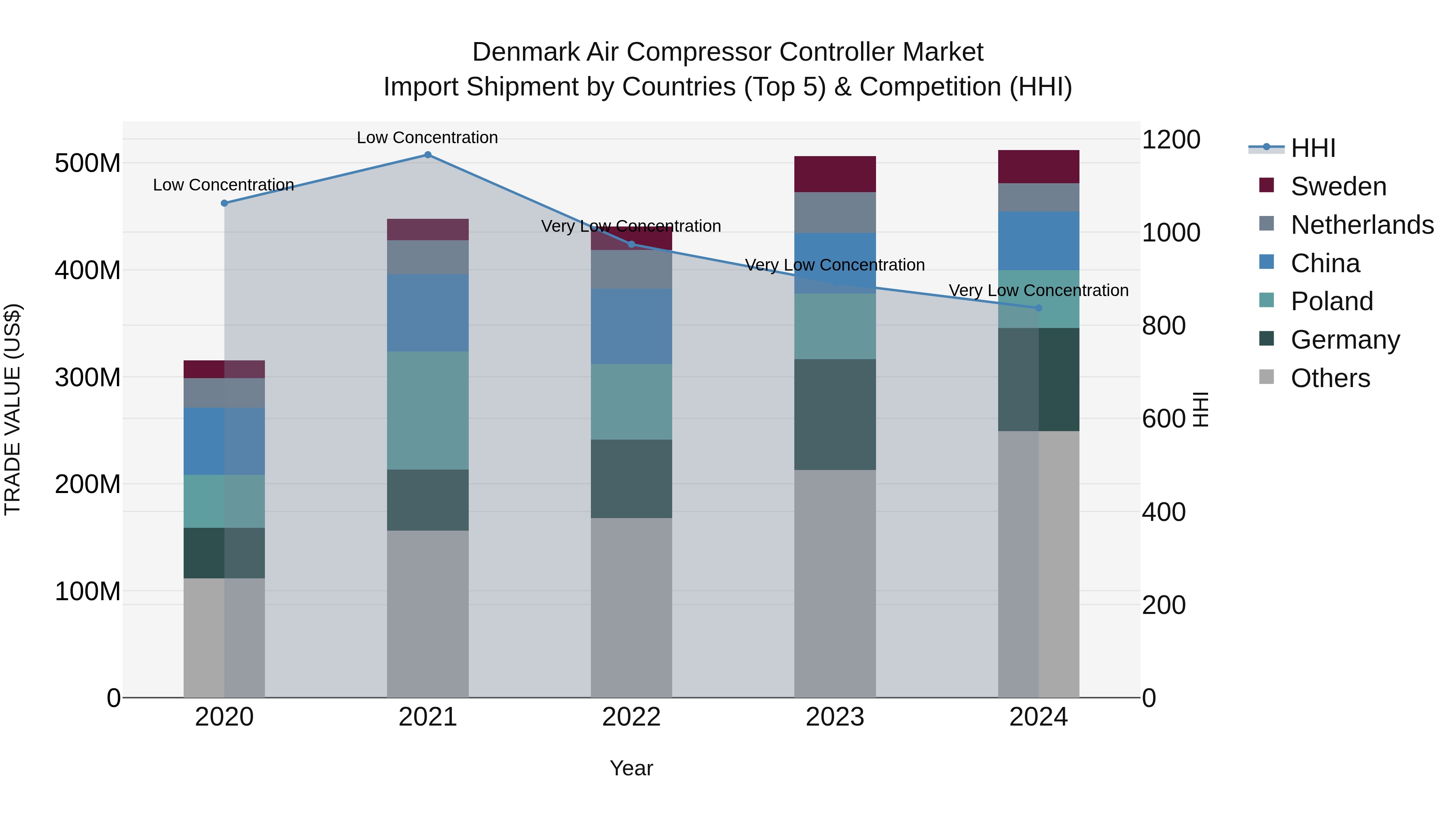 Denmark Air Compressor Controller Market Top 5 Importing Countries and Market Competition (HHI) Analysis