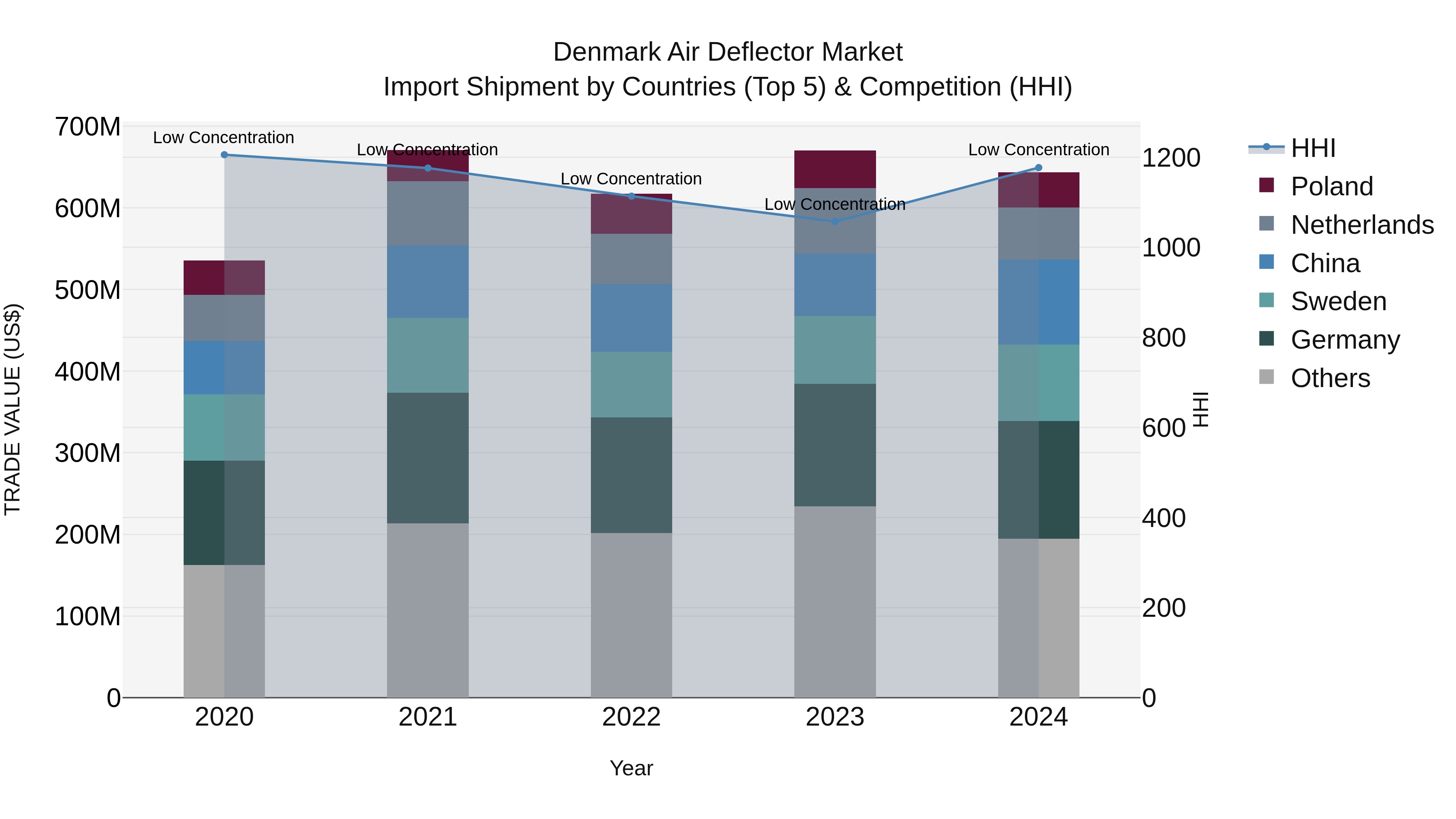 Denmark Air Deflector Market Top 5 Importing Countries and Market Competition (HHI) Analysis