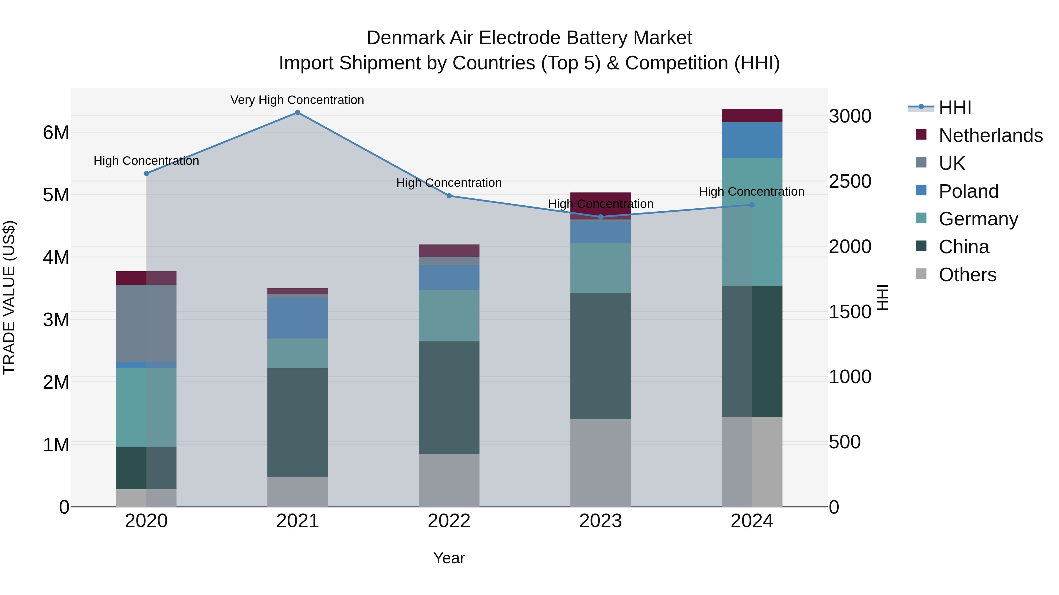 Denmark Air Electrode Battery Market Top 5 Importing Countries and Market Competition (HHI) Analysis