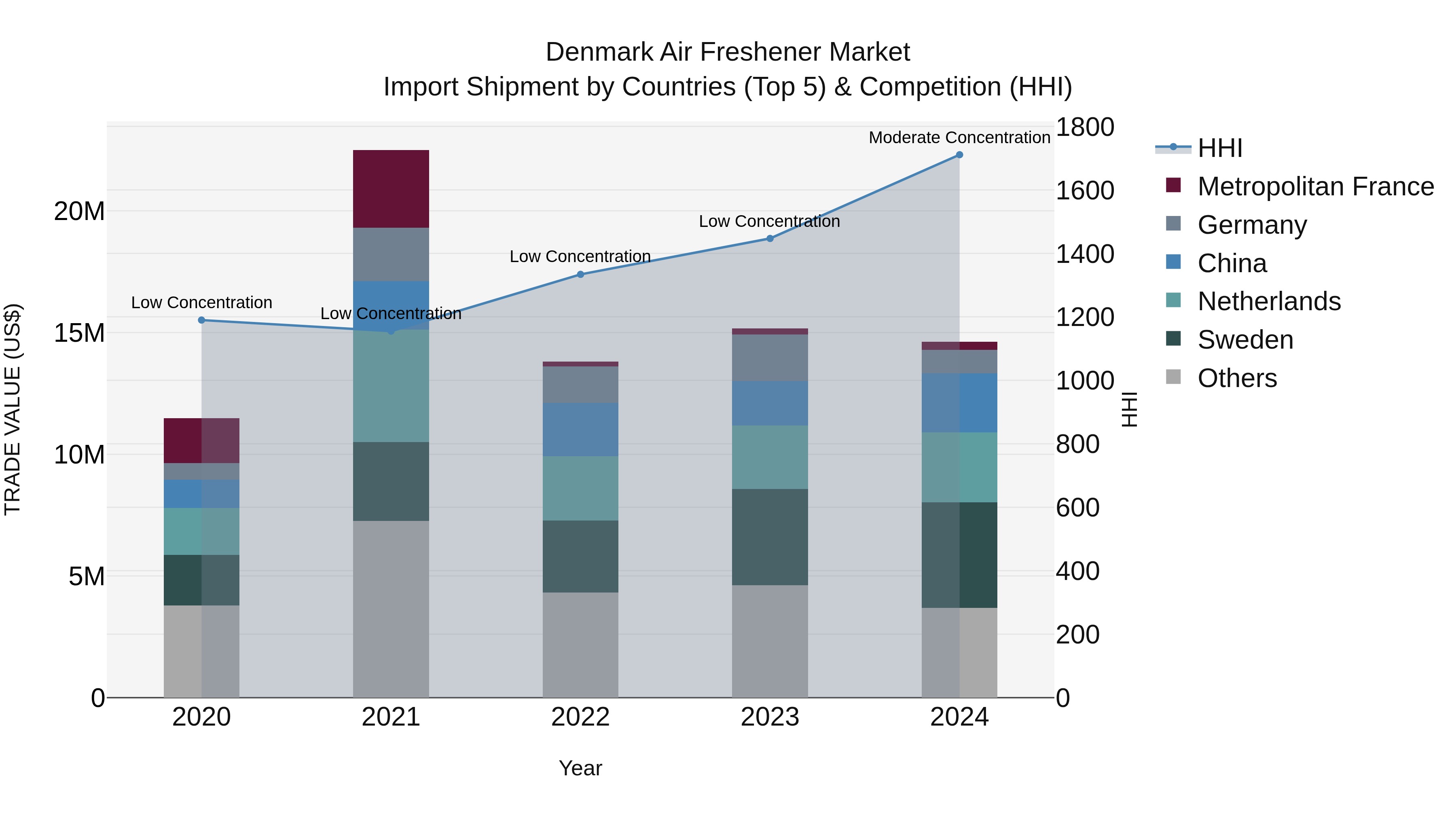 Denmark Air Freshener Market Top 5 Importing Countries and Market Competition (HHI) Analysis