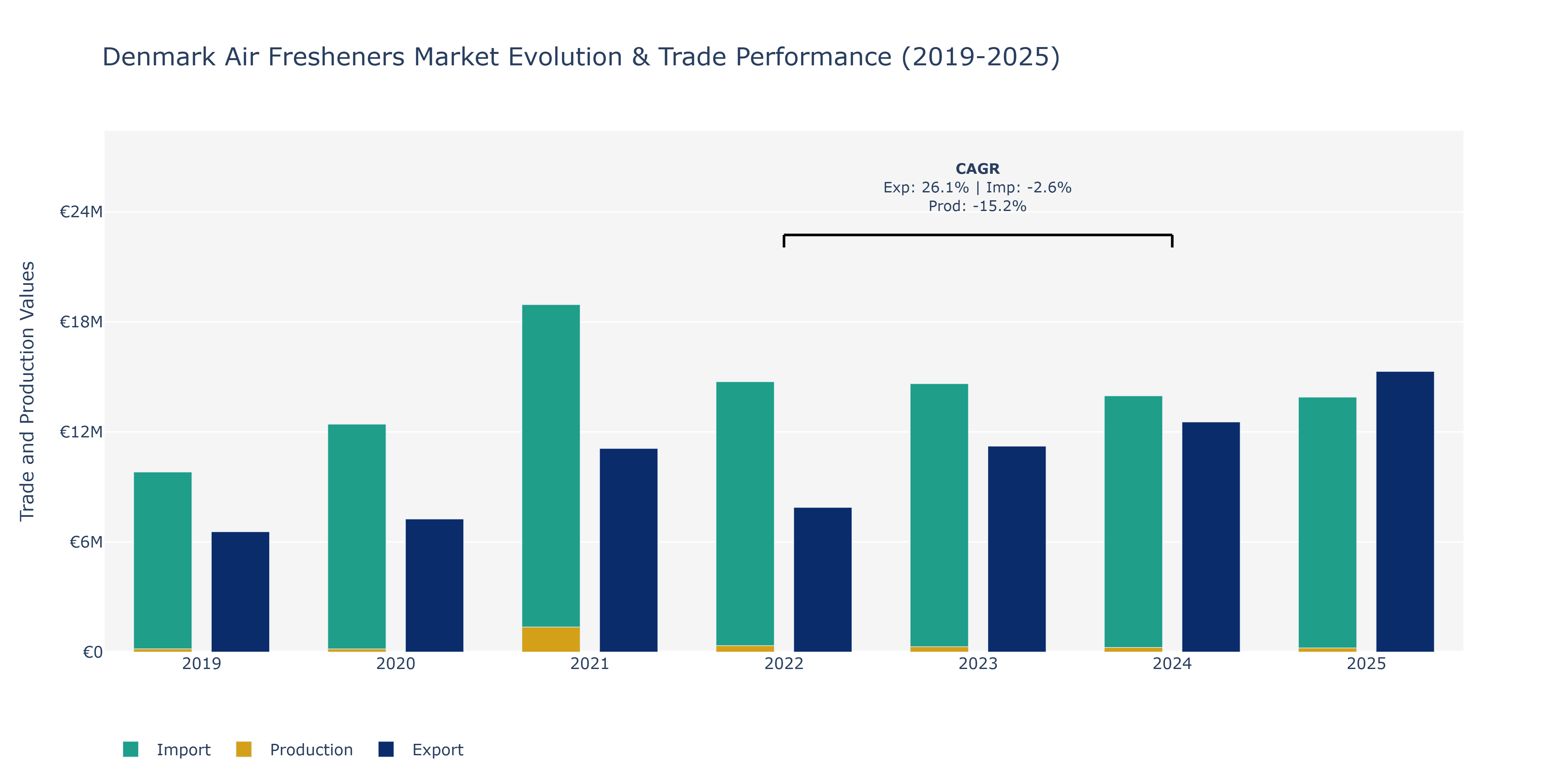 Denmark Air Fresheners Market: Production & Trade Performance (2019-2025)