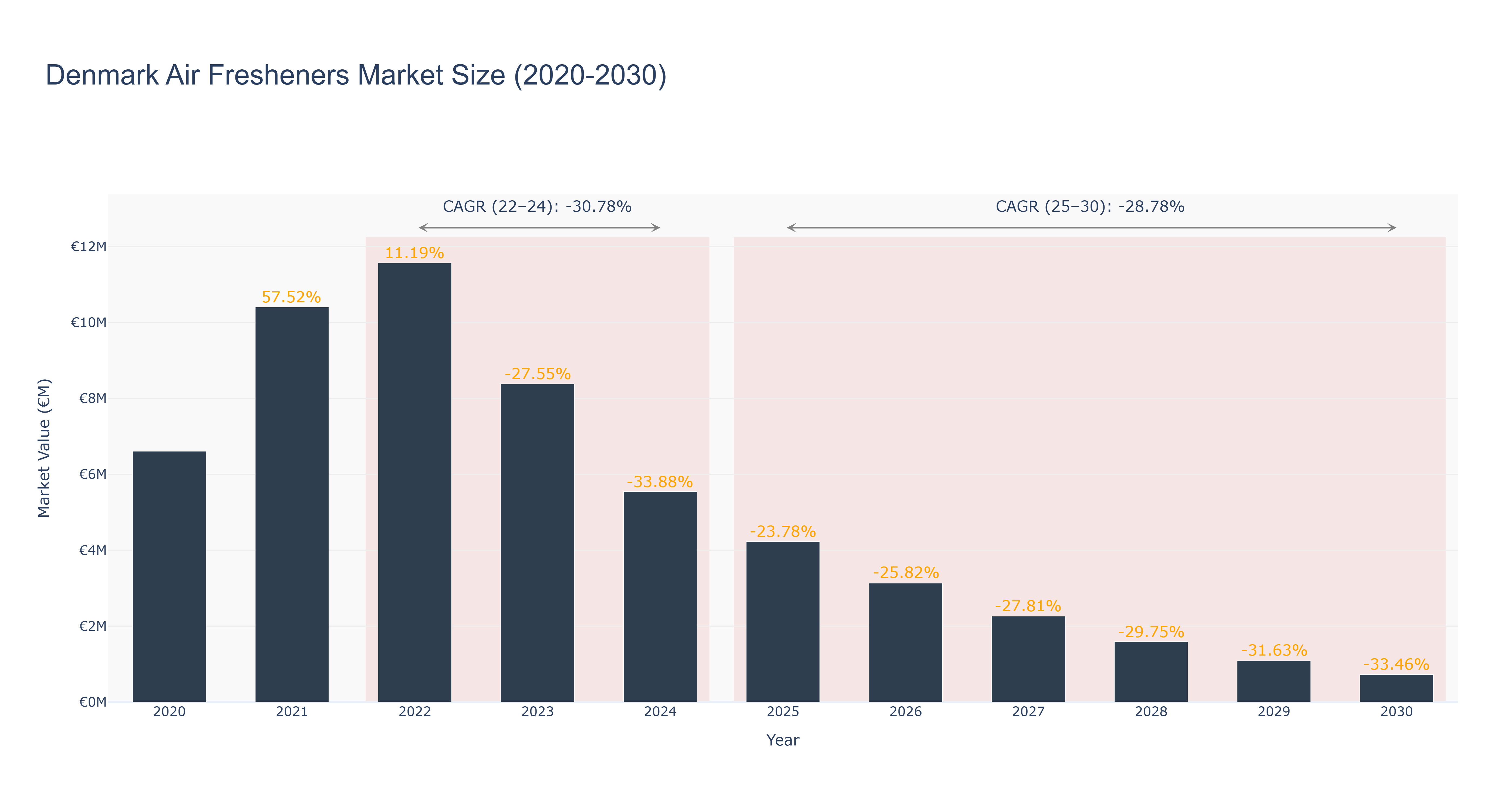 Denmark Air Fresheners Market Size (2020-2030)
