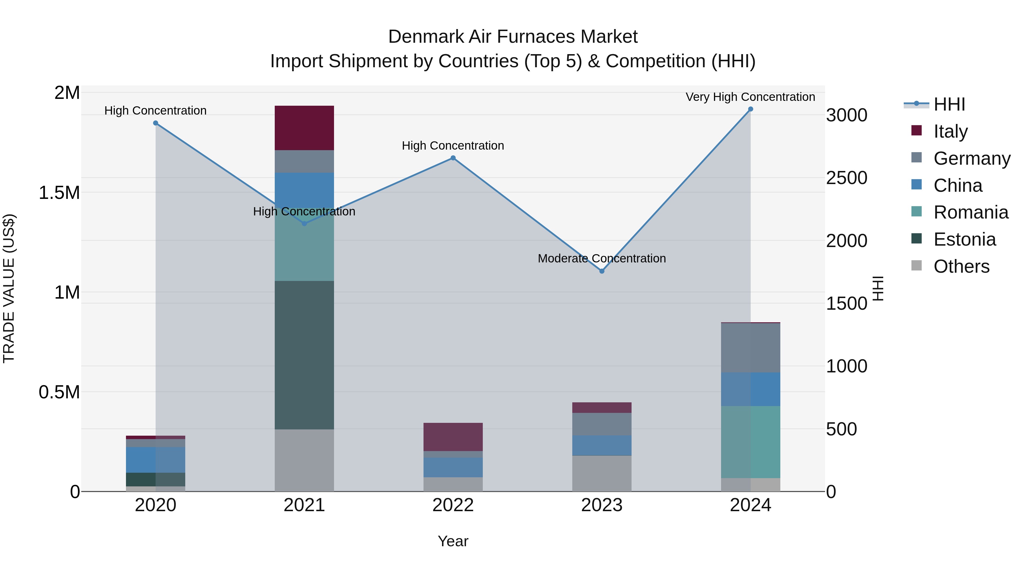 Denmark Air Furnaces Market Top 5 Importing Countries and Market Competition (HHI) Analysis
