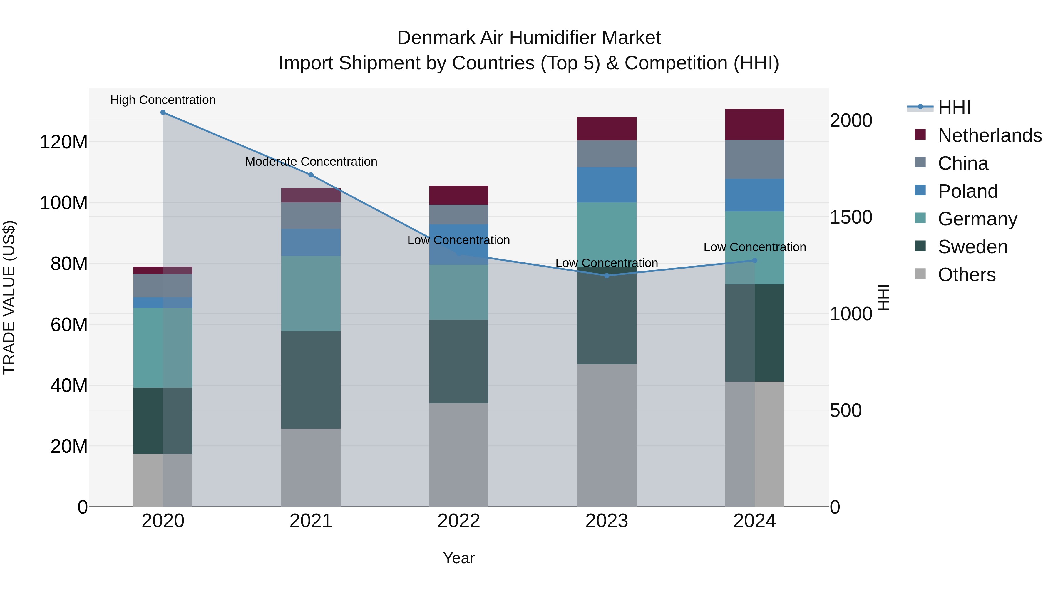 Denmark Air Humidifier Market Top 5 Importing Countries and Market Competition (HHI) Analysis