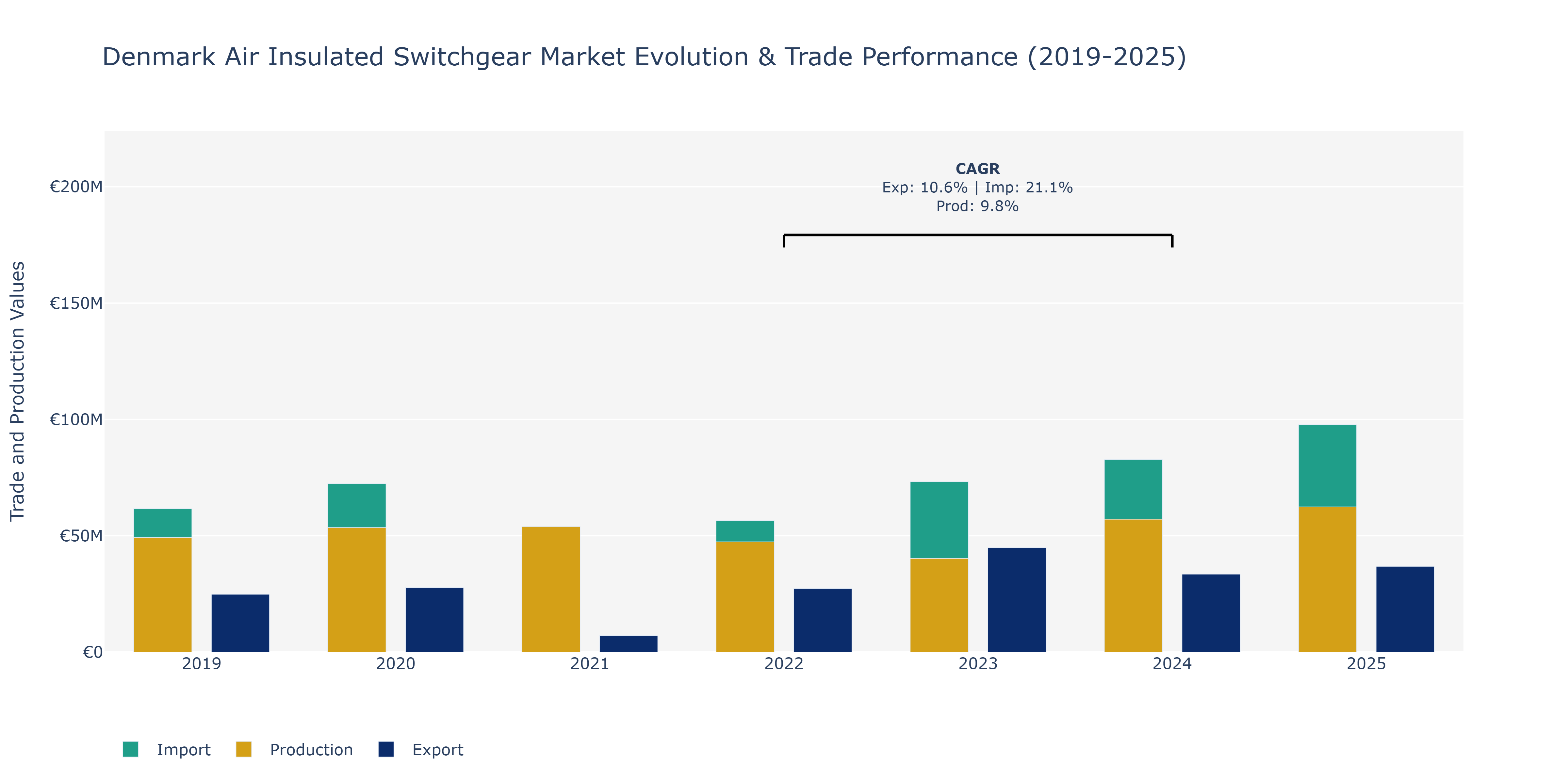 Denmark Air Insulated Switchgear Market: Production & Trade Performance (2019-2025)