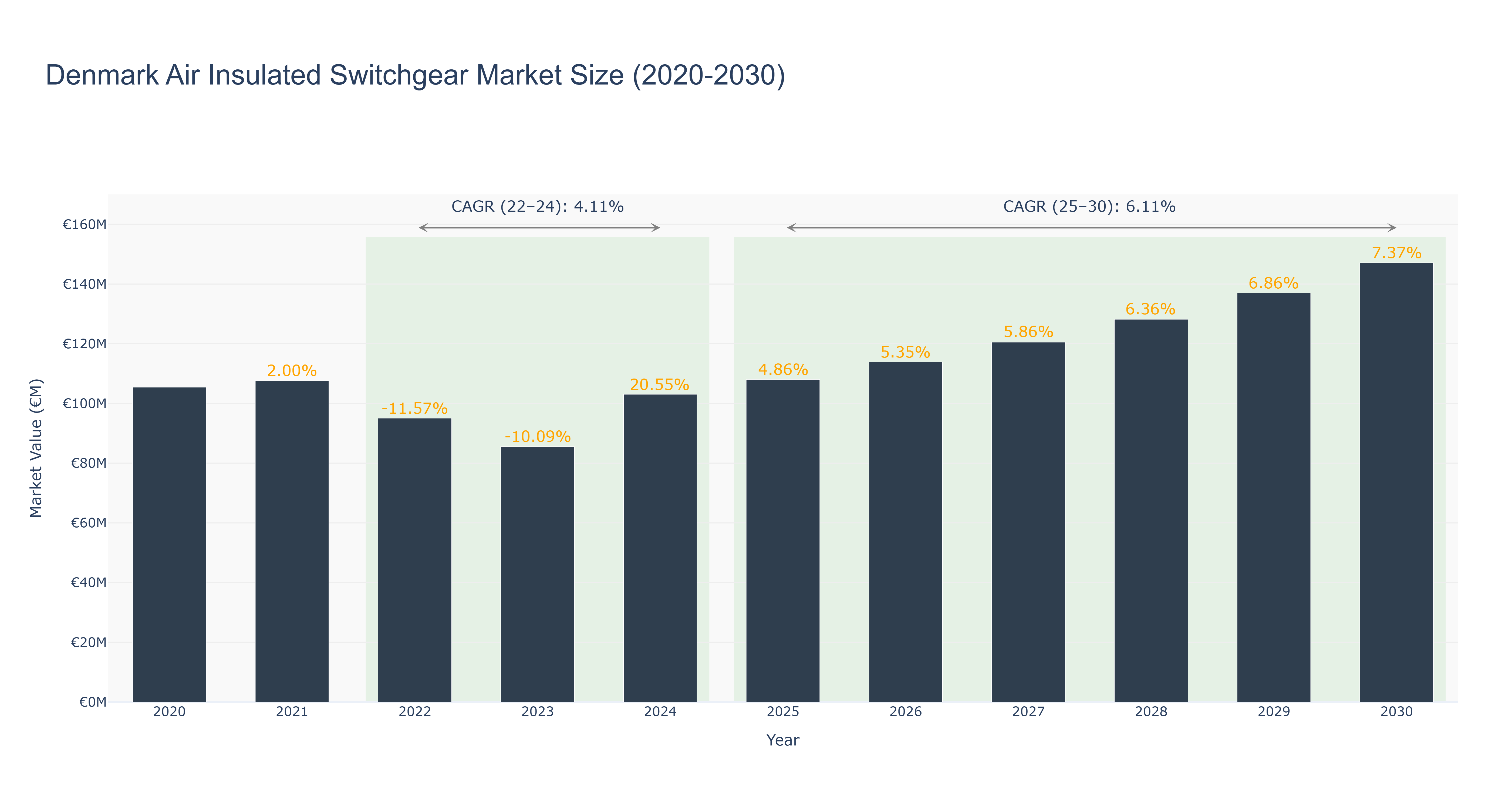 Denmark Air Insulated Switchgear Market Size (2020-2030)