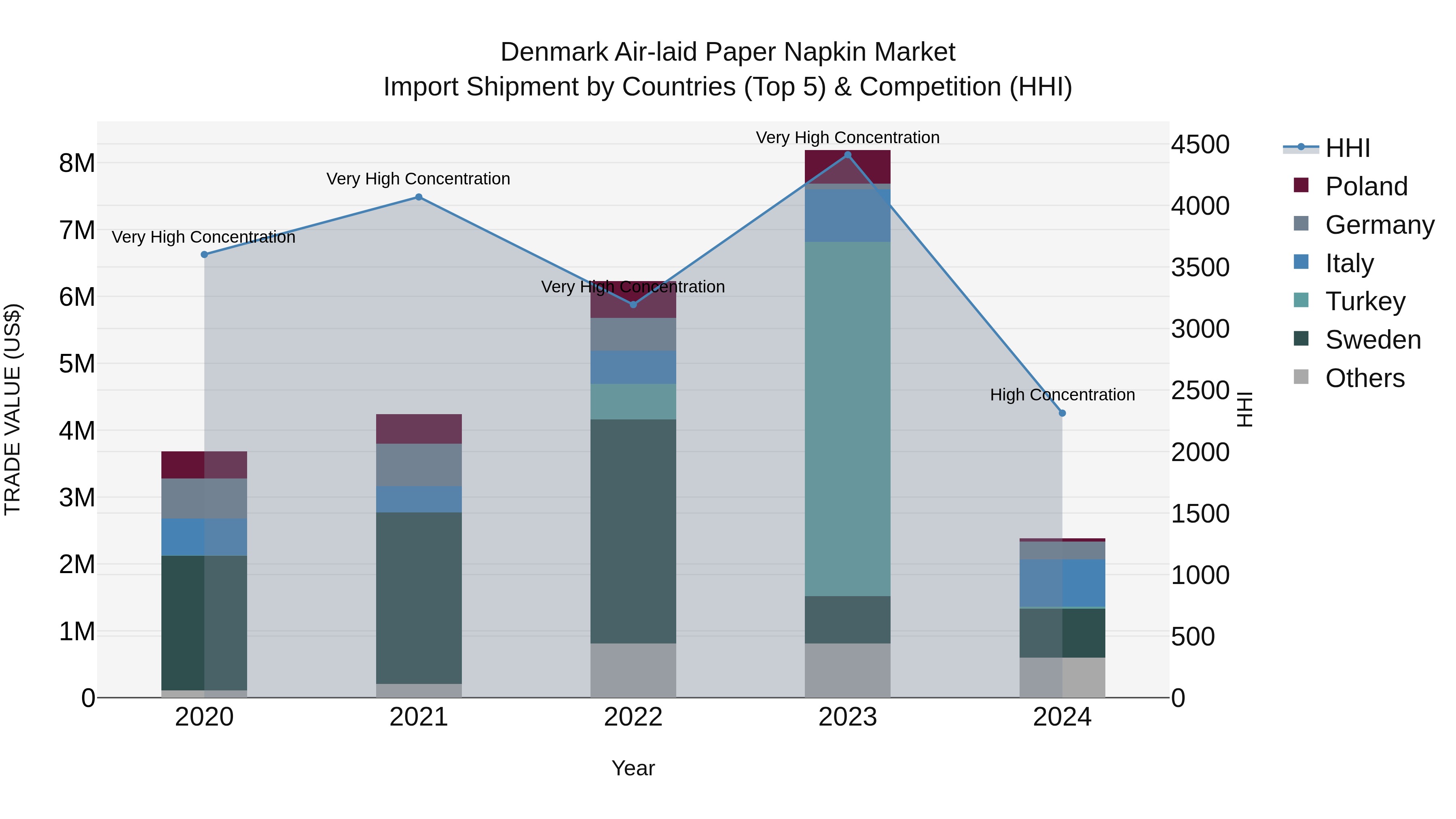Denmark Air-laid Paper Napkin Market Top 5 Importing Countries and Market Competition (HHI) Analysis