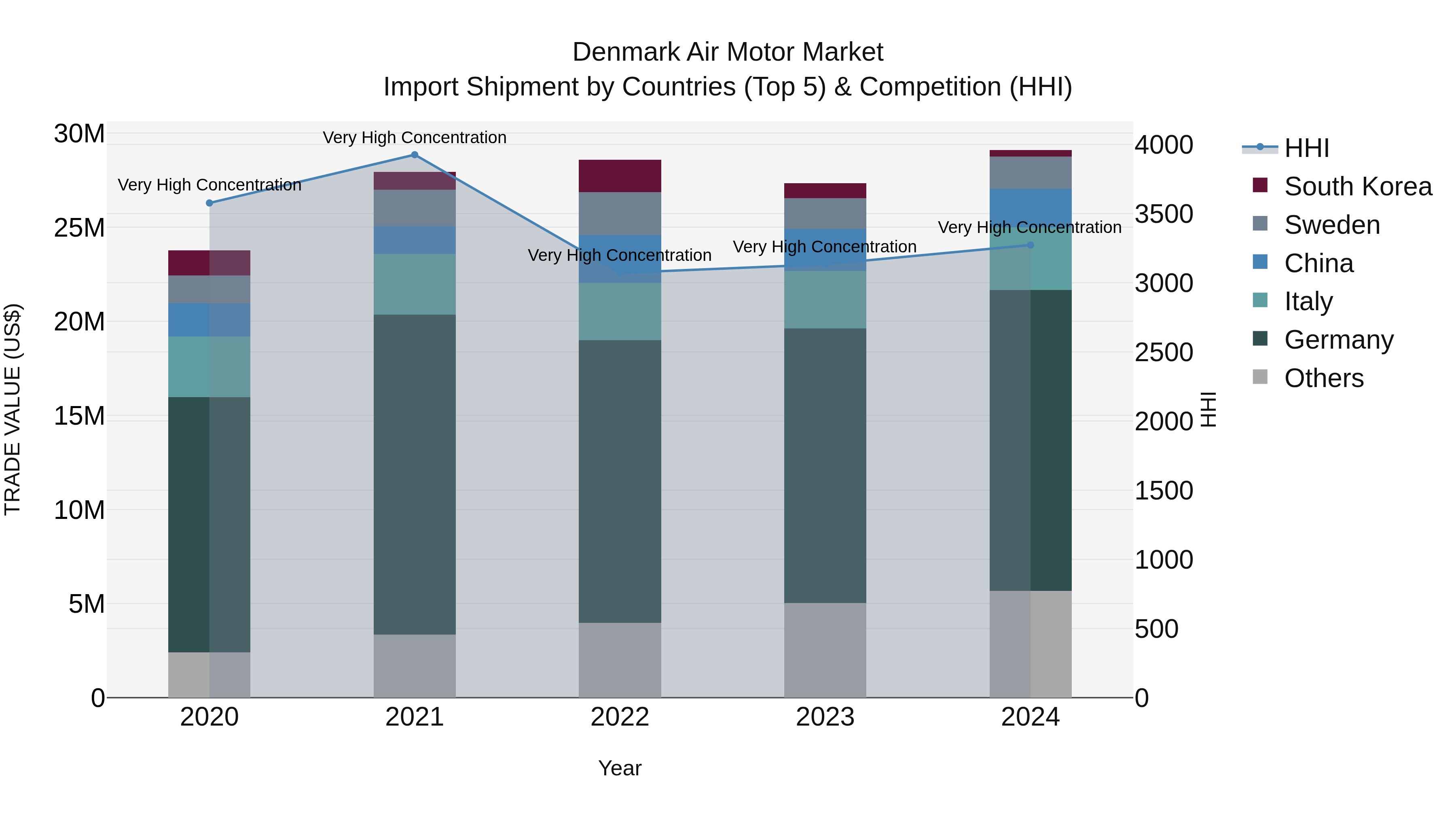 Denmark Air Motor Market Top 5 Importing Countries and Market Competition (HHI) Analysis
