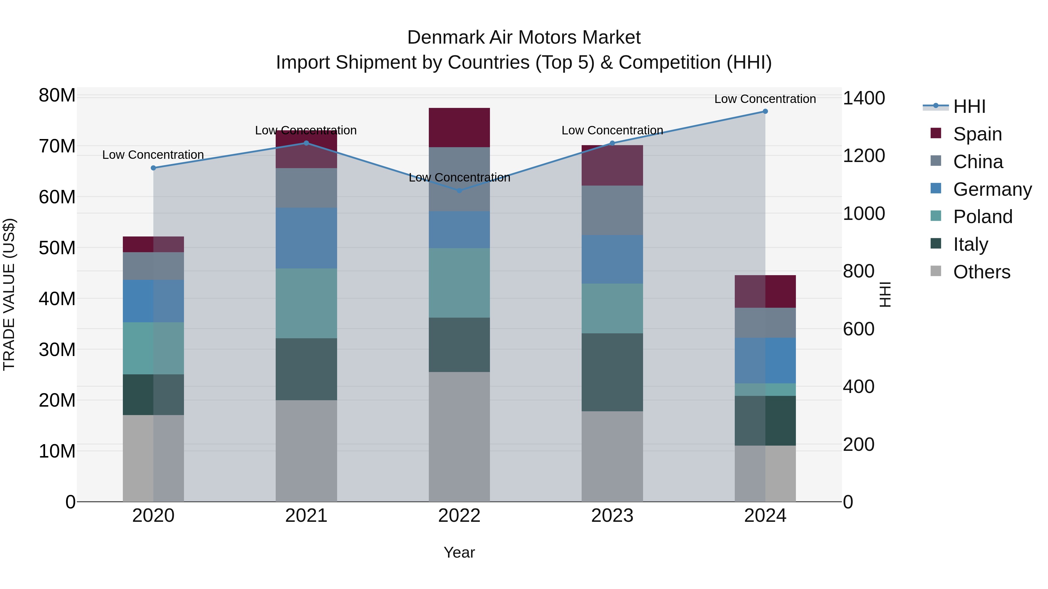 Denmark Air Motors Market Top 5 Importing Countries and Market Competition (HHI) Analysis