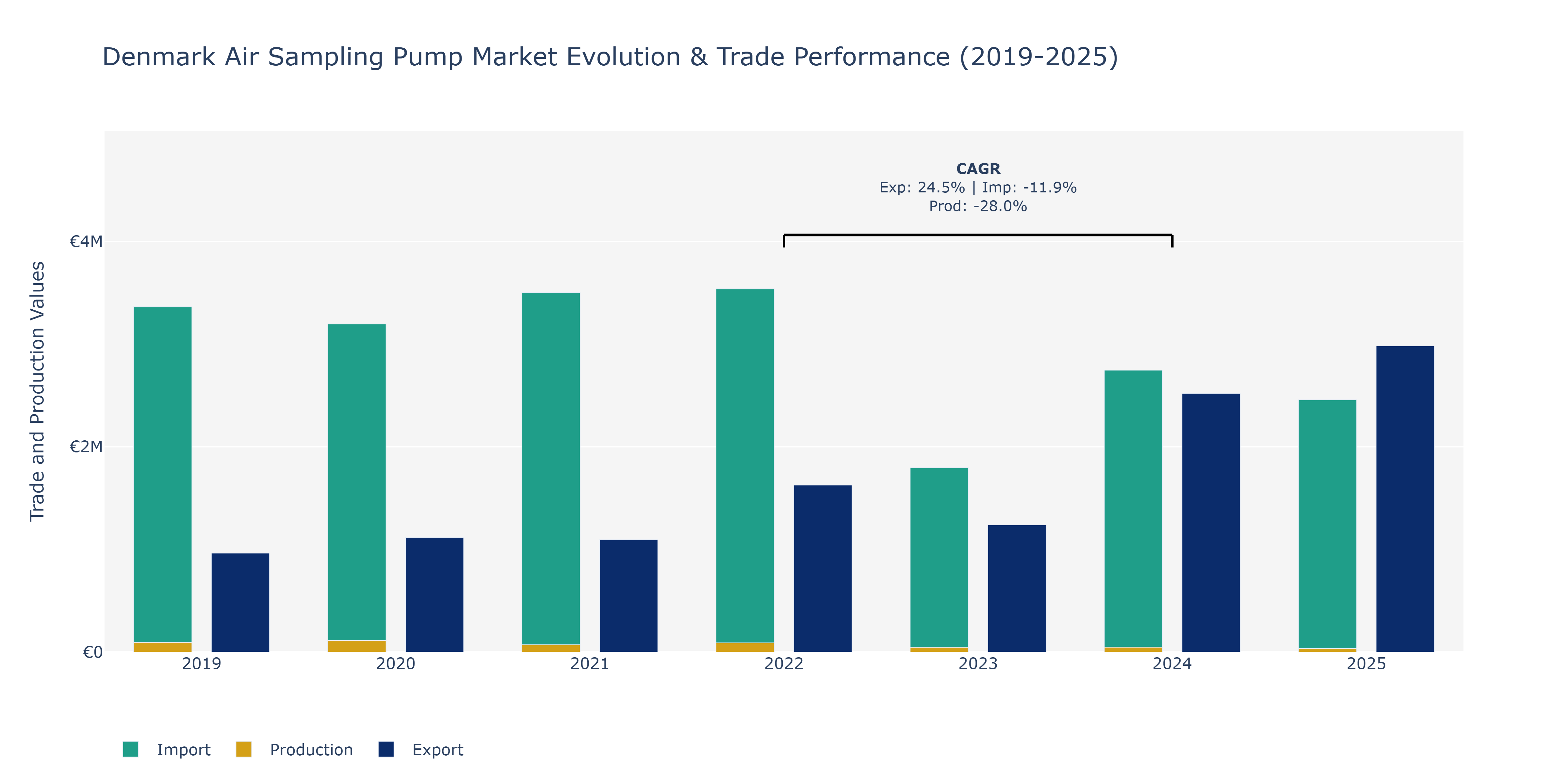 Denmark Air Sampling Pump Market: Production & Trade Performance (2019-2025)