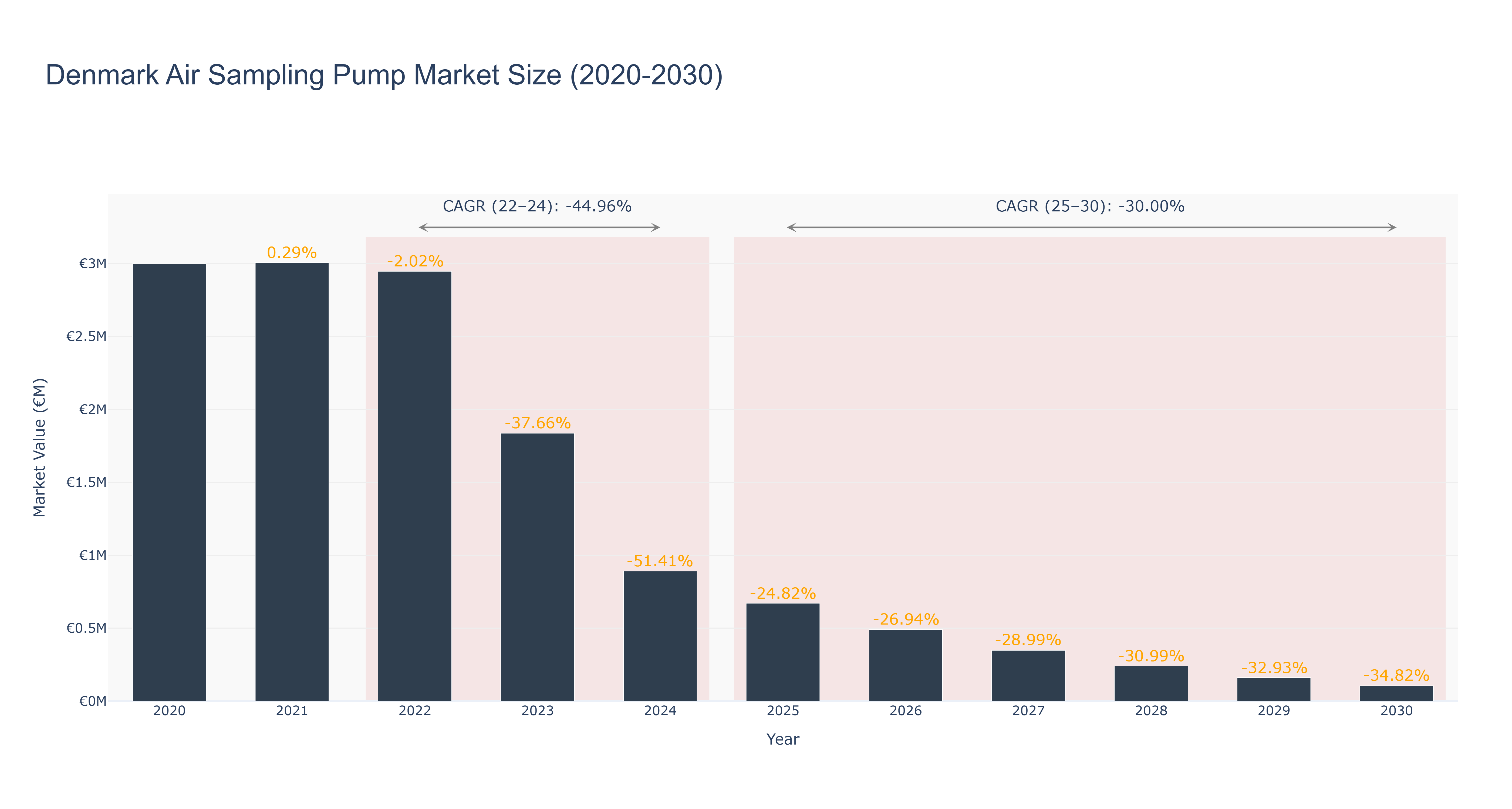 Denmark Air Sampling Pump Market Size (2020-2030)