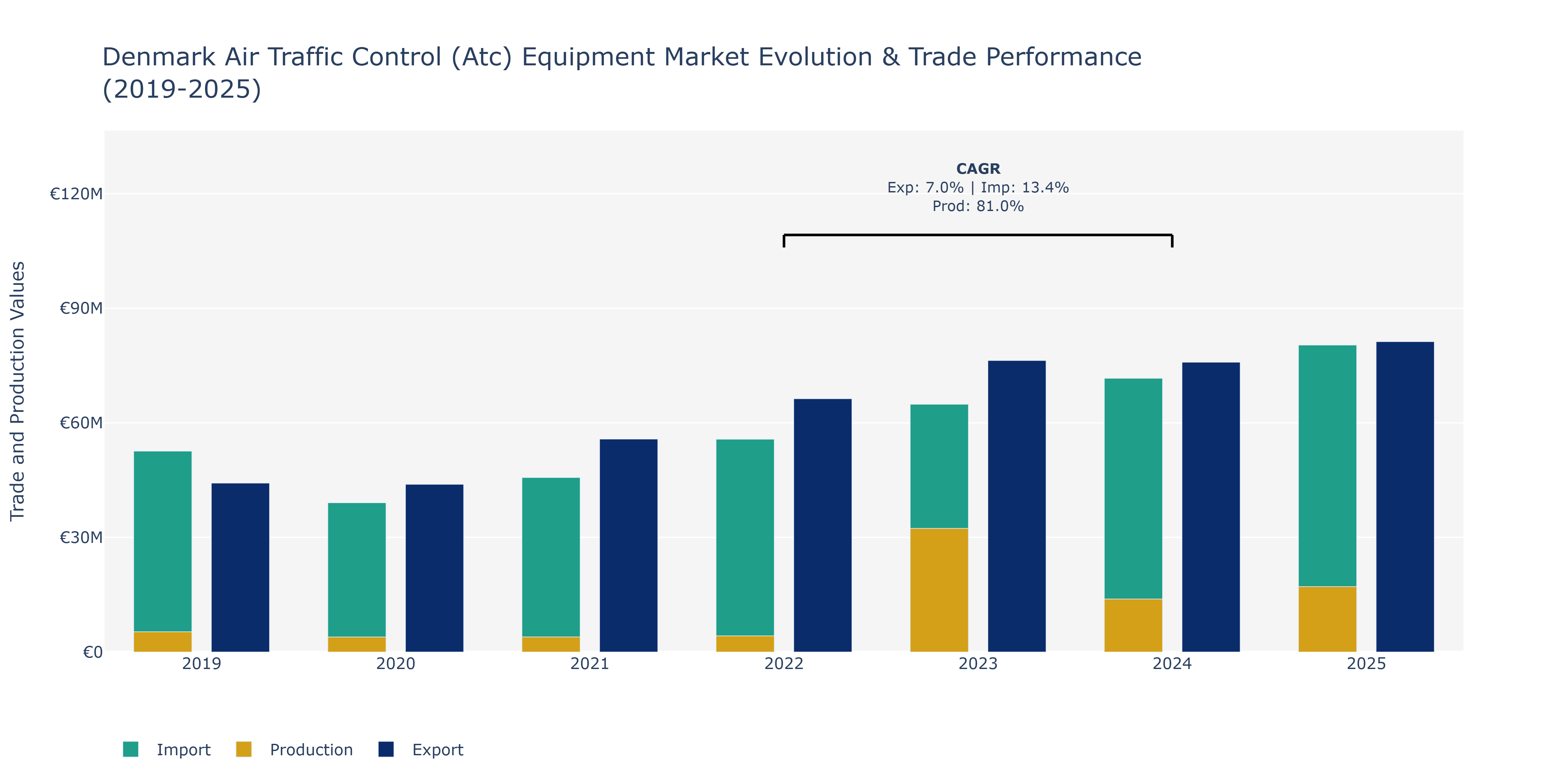 Denmark Air Traffic Control (Atc) Equipment Market: Production & Trade Performance (2019-2025)
