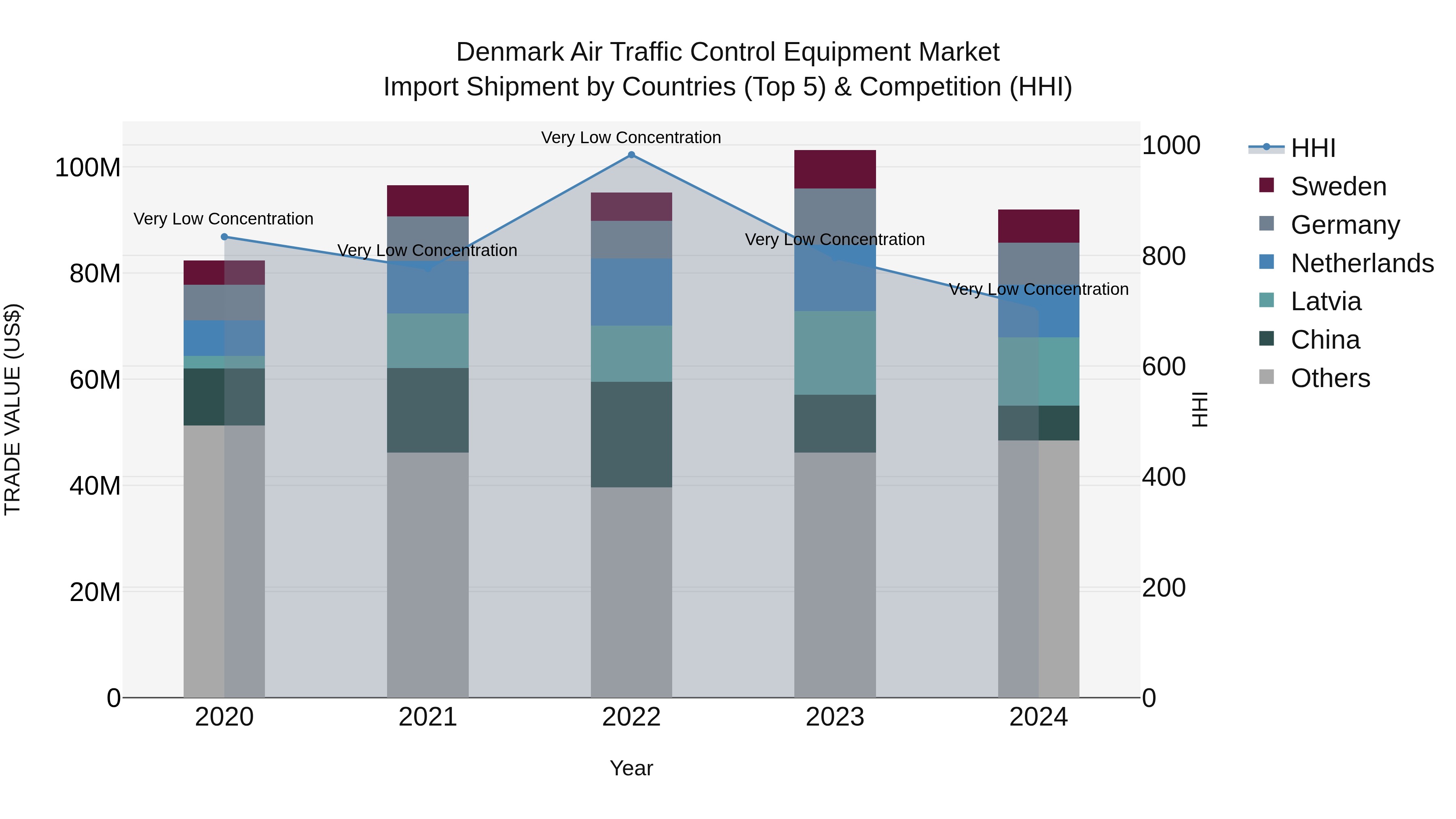 Denmark Air Traffic Control Equipment Market Top 5 Importing Countries and Market Competition (HHI) Analysis