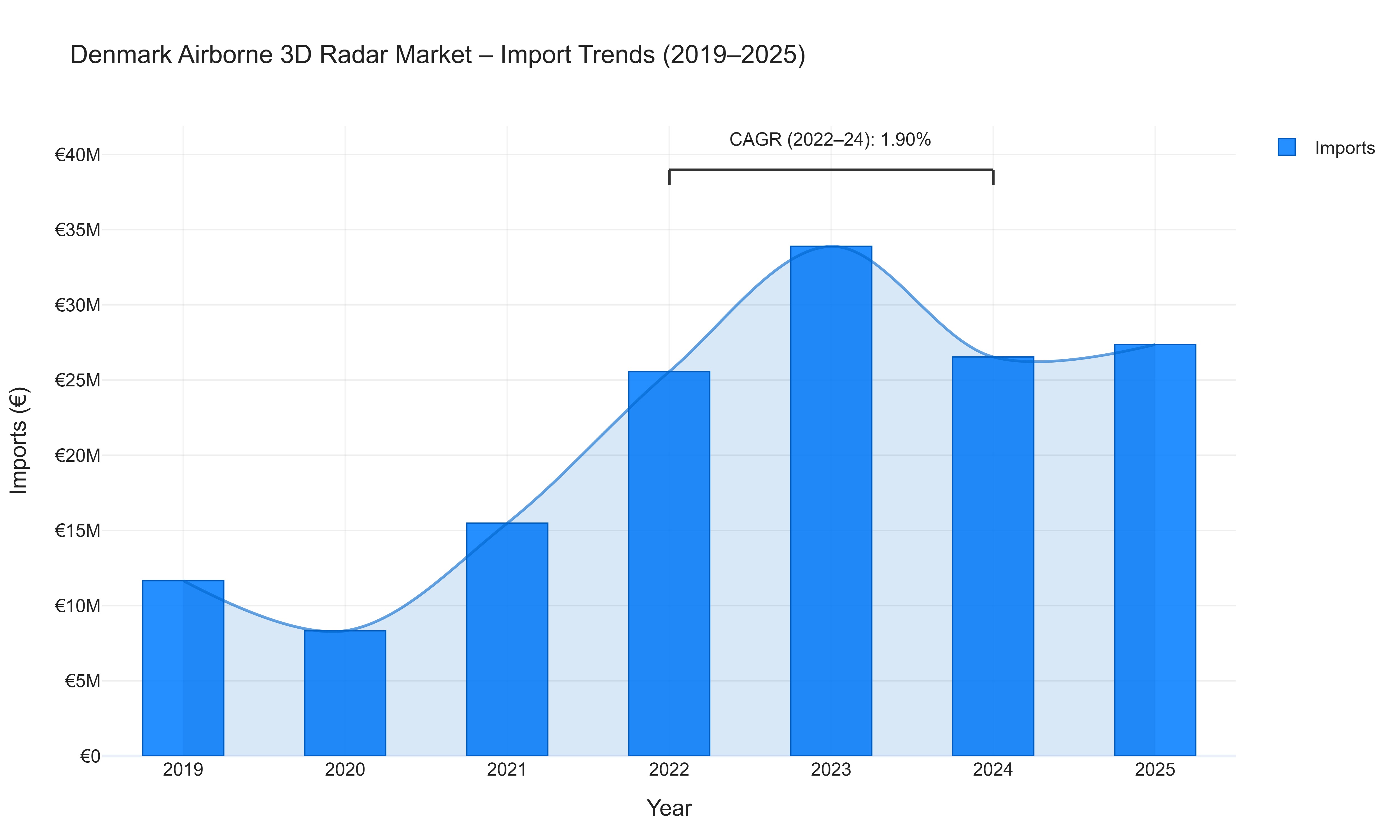Denmark Airborne 3D Radar Market - Import Trends (2019-2025)